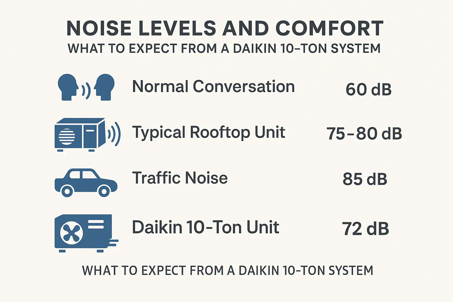 Noise Levels and Comfort: What to Expect from a Daikin 10-Ton System