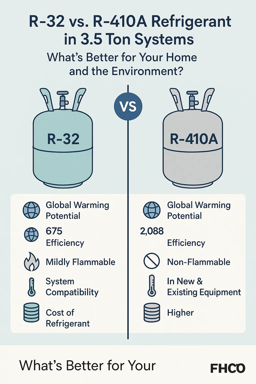 R-32 vs. R-410A Refrigerant in 3.5 Ton Systems: What’s Better for Your Home and the Environment?