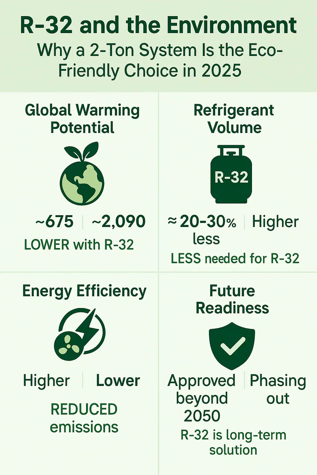 R‑32 and the Environment Why a 2‑Ton System Is the Eco‑Friendly Choice in 2025