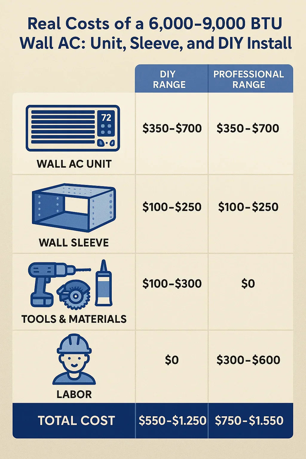 Real Costs of a 6,000–9,000 BTU Wall AC Unit, Sleeve, and DIY Install