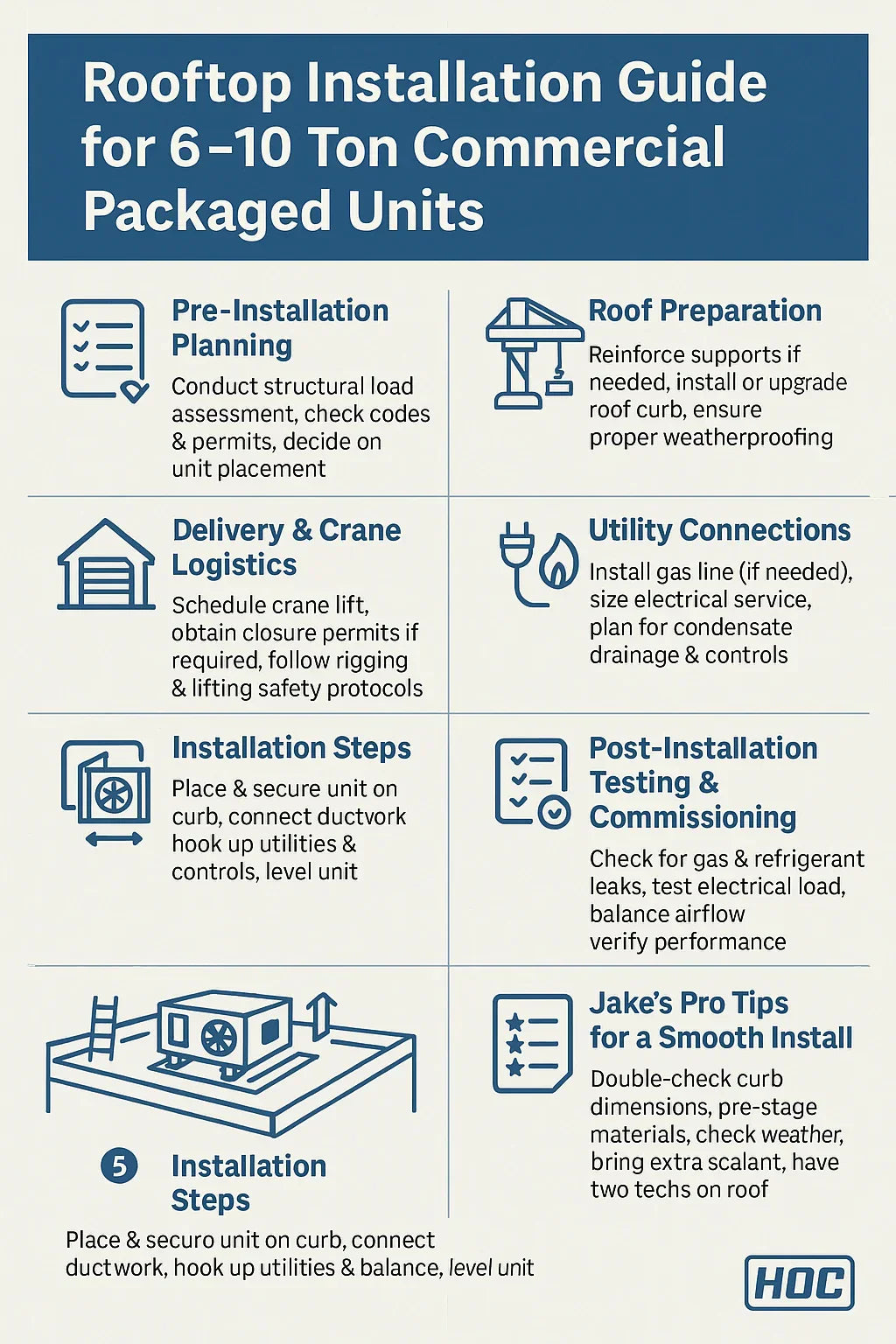 Rooftop Installation Guide for 6–10 Ton Commercial Packaged Units
