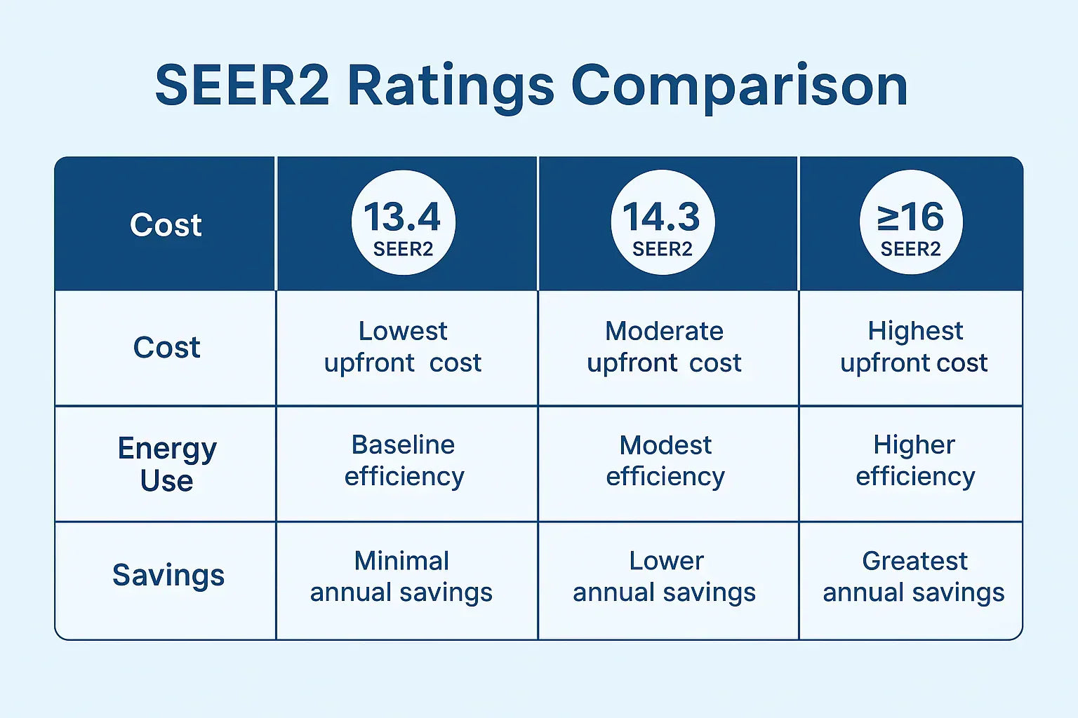 SEER2 Explained What 13.4 Really Means for Your Energy Bills