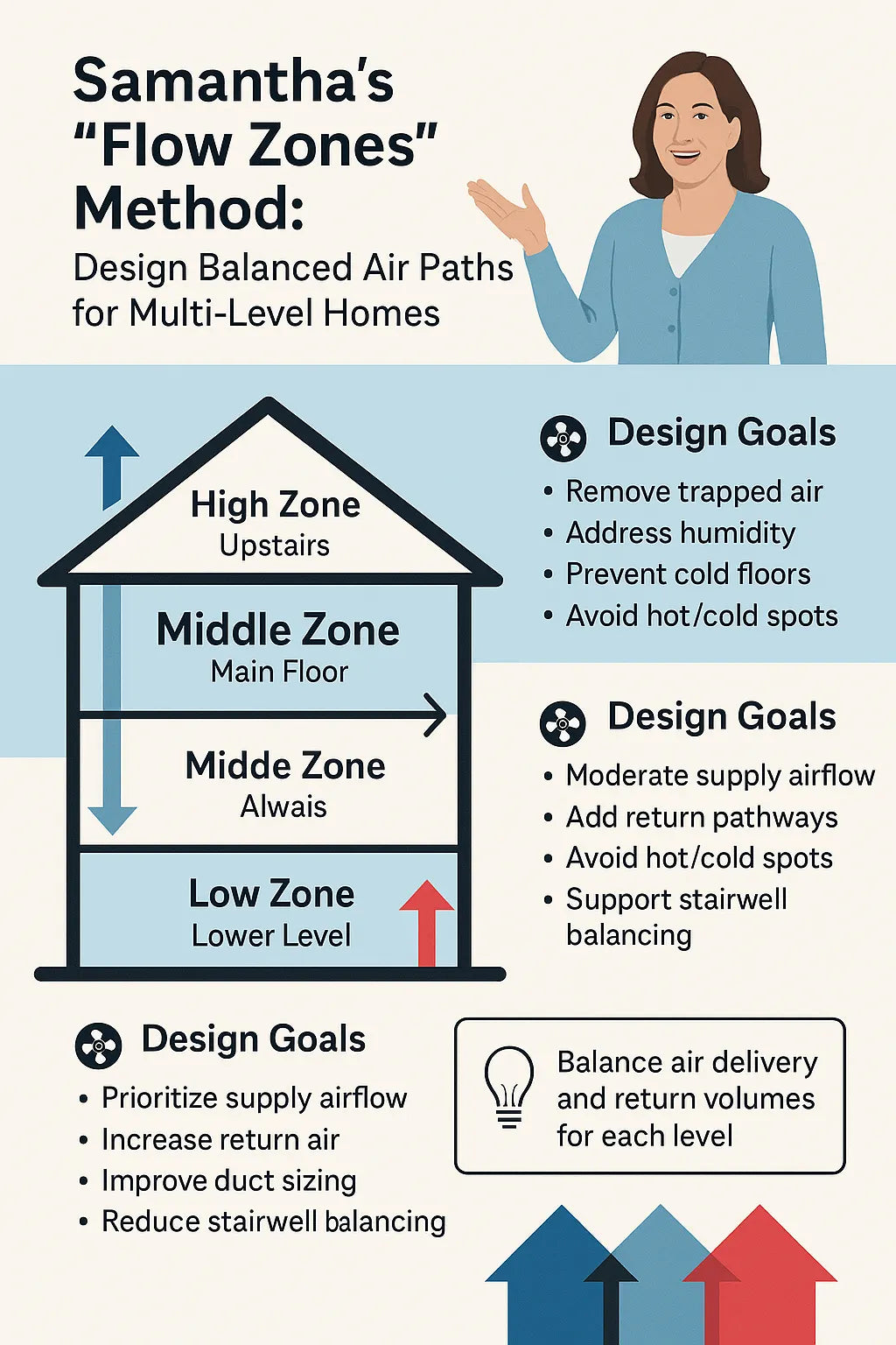 Samantha’s “Flow Zones” Method: How She Designs Balanced Air Paths for Multi-Level Homes