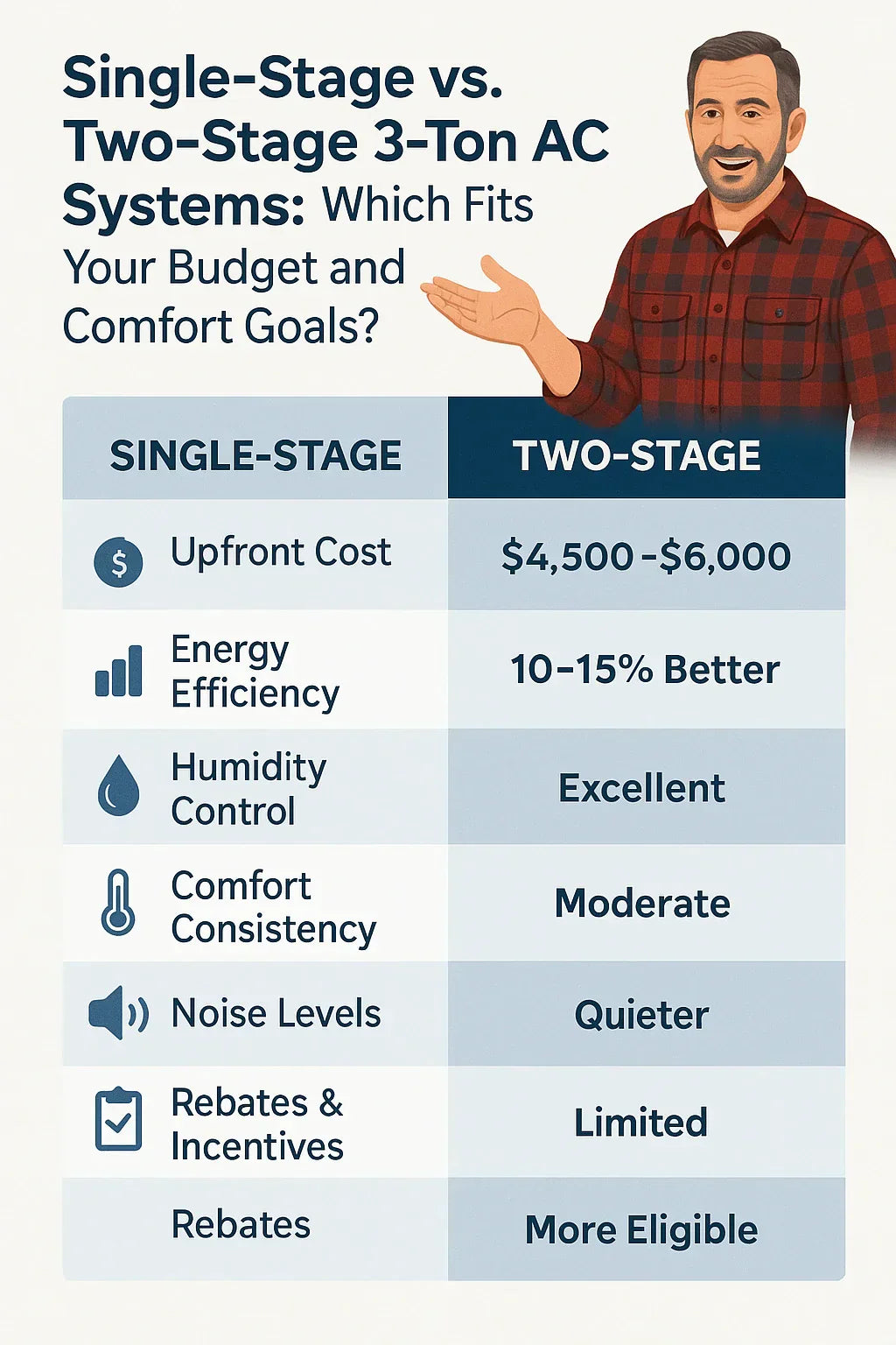 Single-Stage vs. Two-Stage 3-Ton AC Systems: Which Fits Your Budget and Comfort Goals?