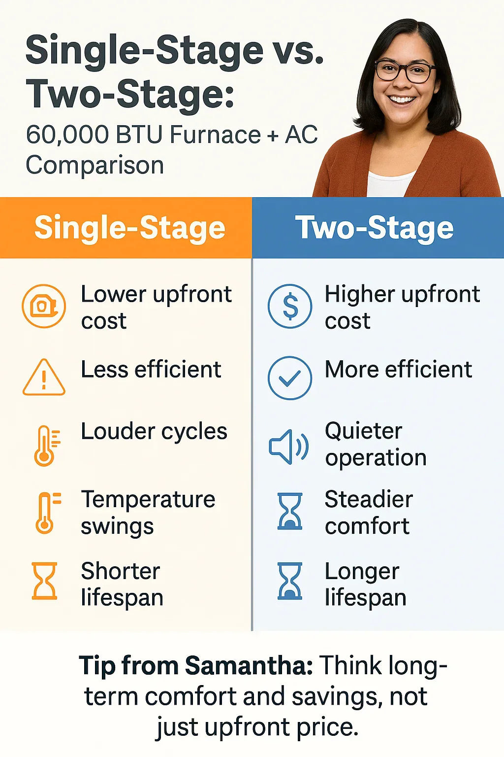 Single-Stage vs. Two-Stage Which 60,000 BTU Furnace + AC Should You Choose