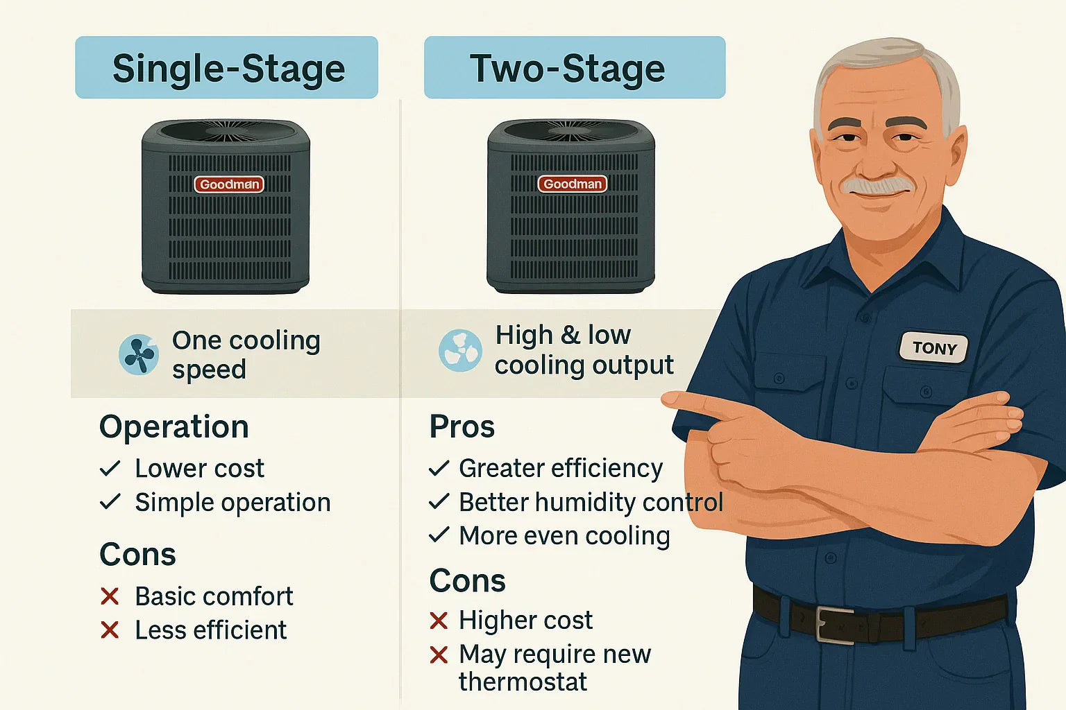 Single-Stage vs. Two-Stage Which Goodman 4 Ton AC Is Right for You