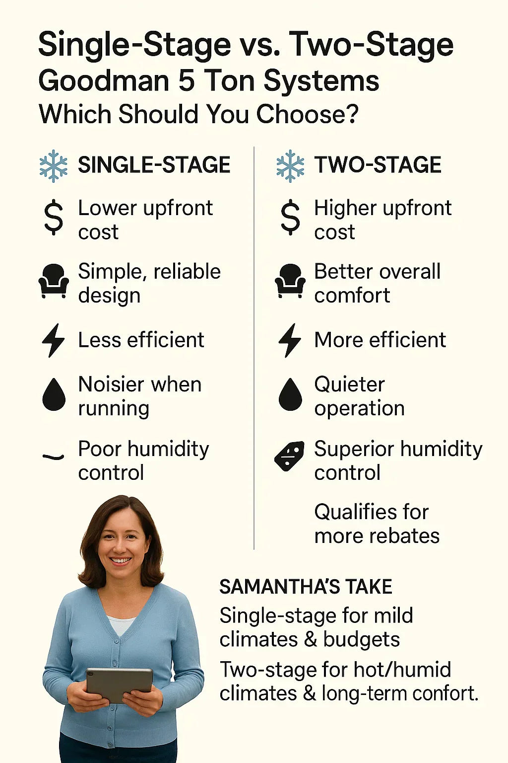 Single-Stage vs. Two-Stage: Which Goodman 5 Ton System Should You Choose?