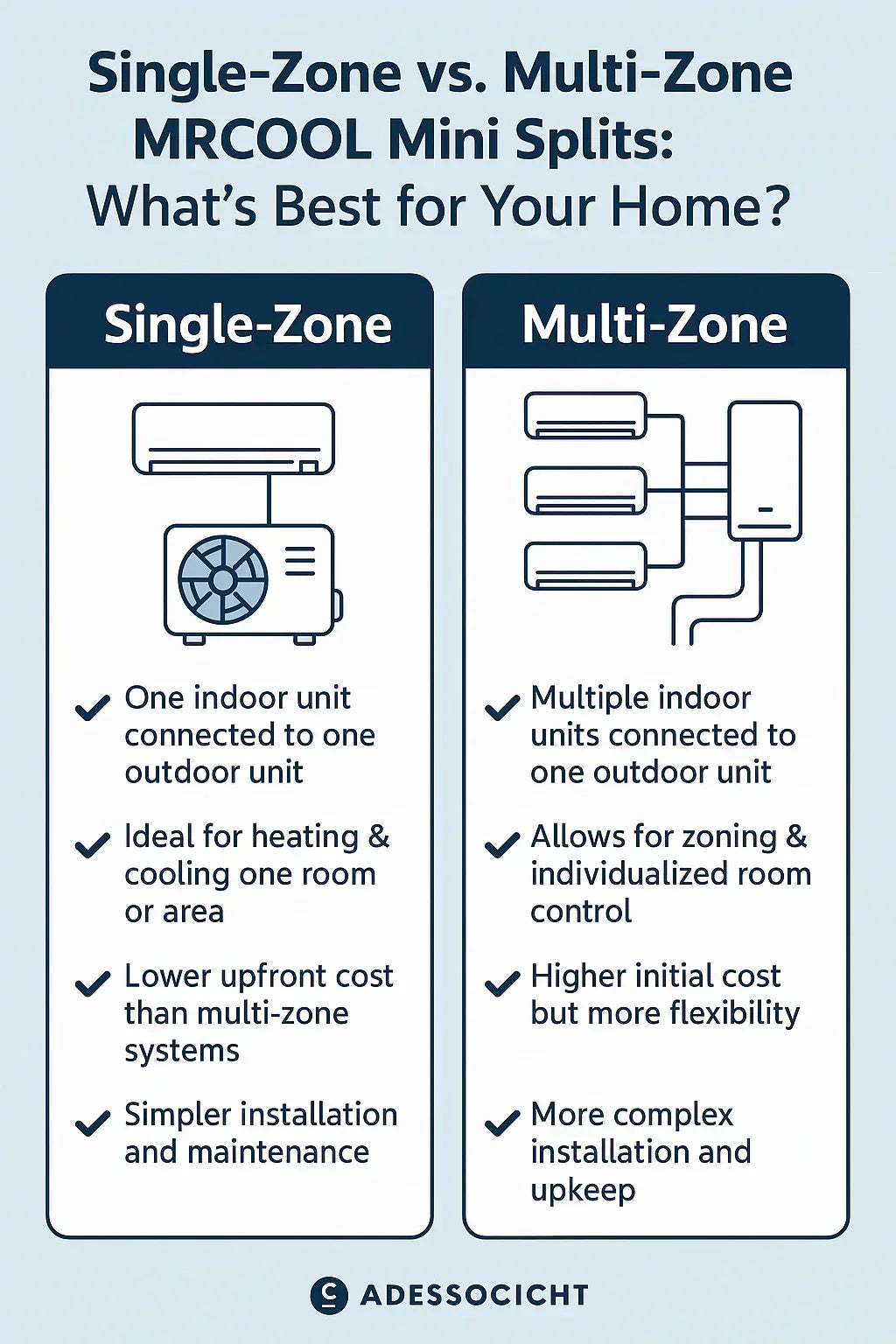 Single-Zone vs. Multi-Zone MRCOOL Mini Splits: What’s Best for Your Home?
