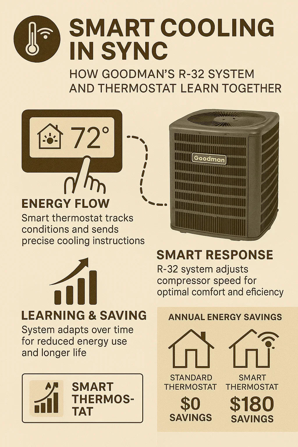 Smart Thermostat Integration — Pairing Your Goodman R-32 System with Energy-Saving Controls