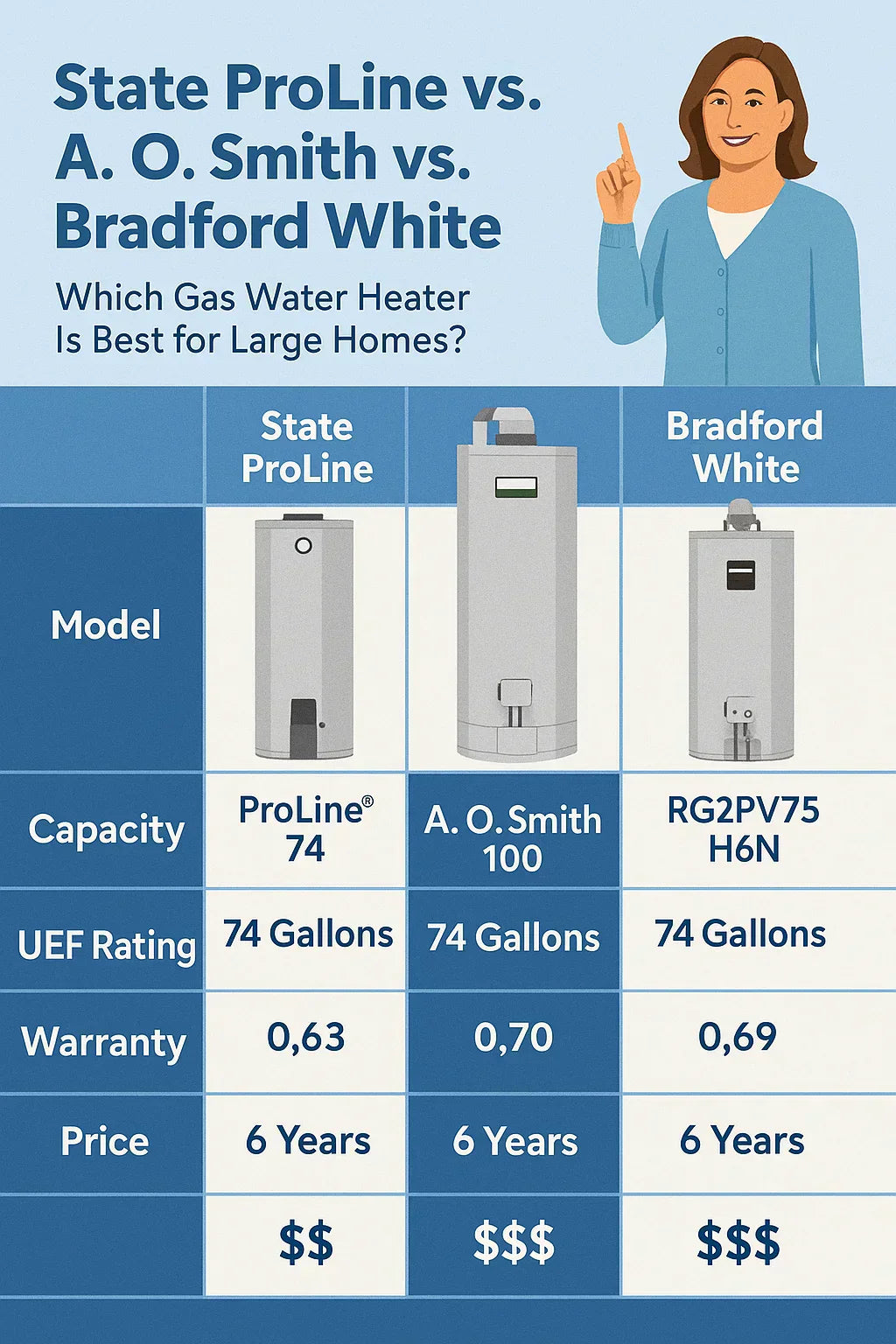 State ProLine vs. AO Smith vs. Bradford White, Which Gas Water Heater Is Best for Large Homes