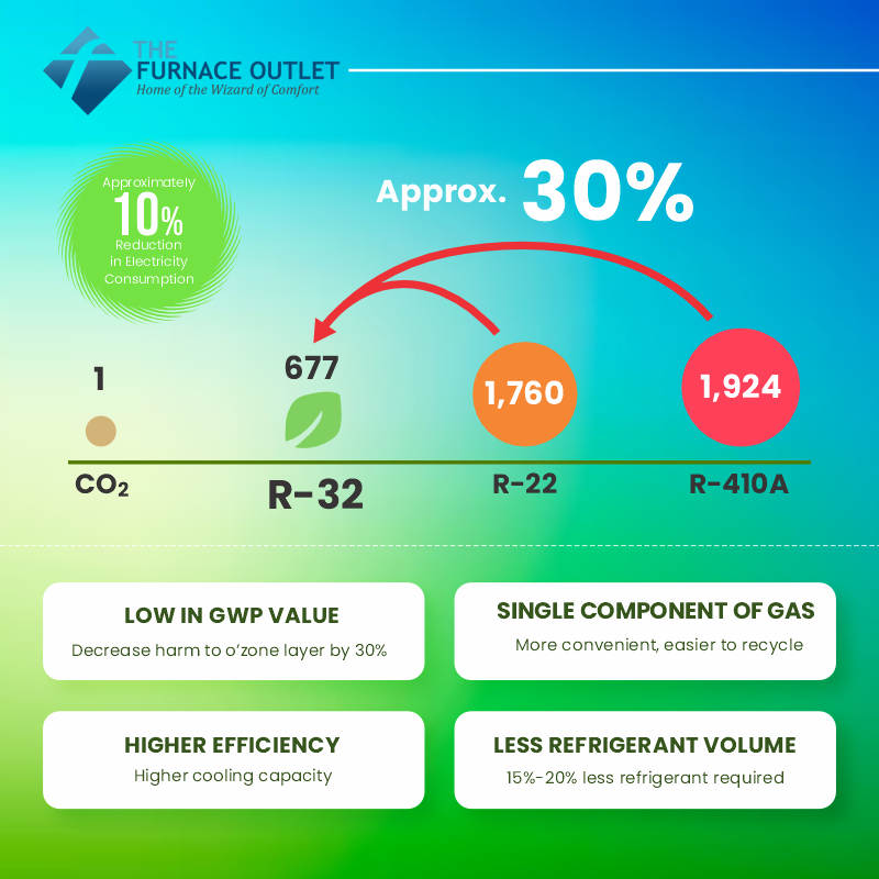 Understanding the Shift: Why Is the HVAC Industry Moving to R32?