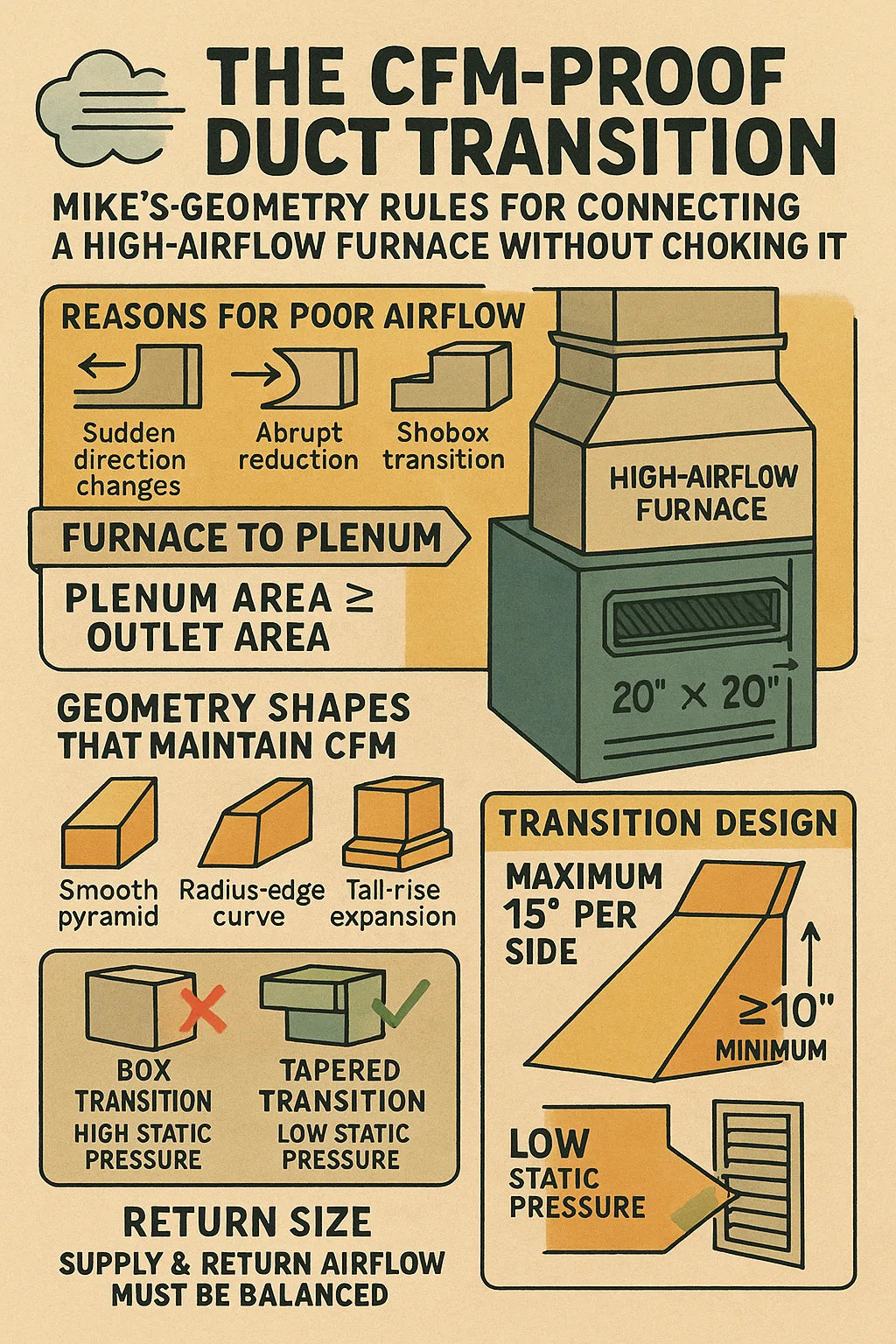 The CFM-Proof Duct Transition Mike’s Geometry Rules for Connecting a High-Airflow Furnace Without Choking It