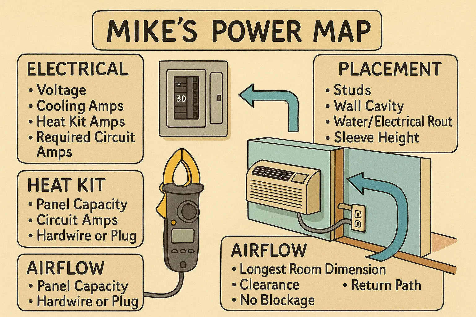 The PTAC Power Map How Mike Calculates Electrical, Load & Line Placement Before Choosing a Unit