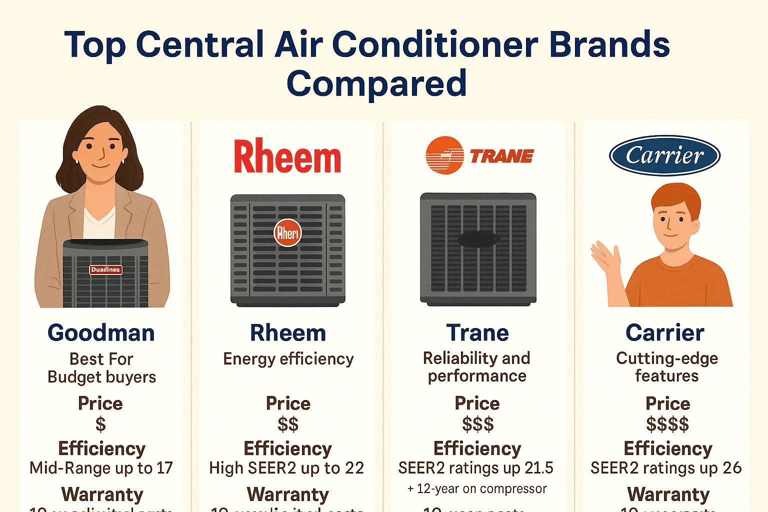 Top Central Air Conditioner Brands Compared Goodman vs. Rheem vs. Trane vs. Carrier