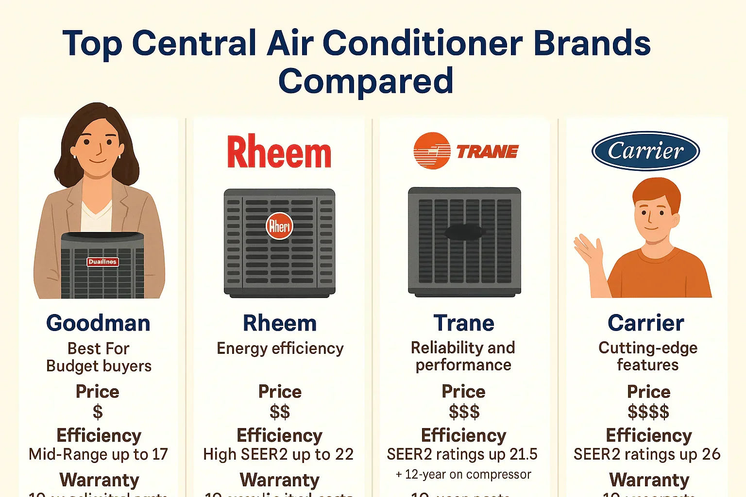 Top Central Air Conditioner Brands Compared: Goodman vs. Rheem vs. Trane vs. Carrier