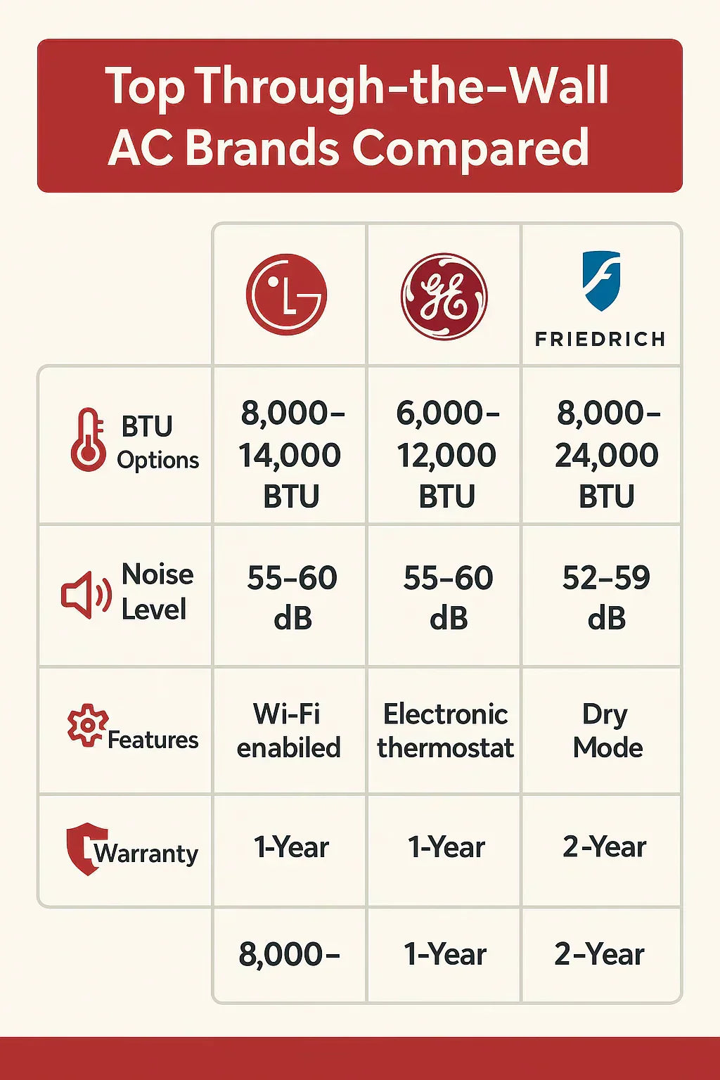 Top Through-the-Wall Air Conditioner Brands Compared LG vs. GE vs. Friedrich