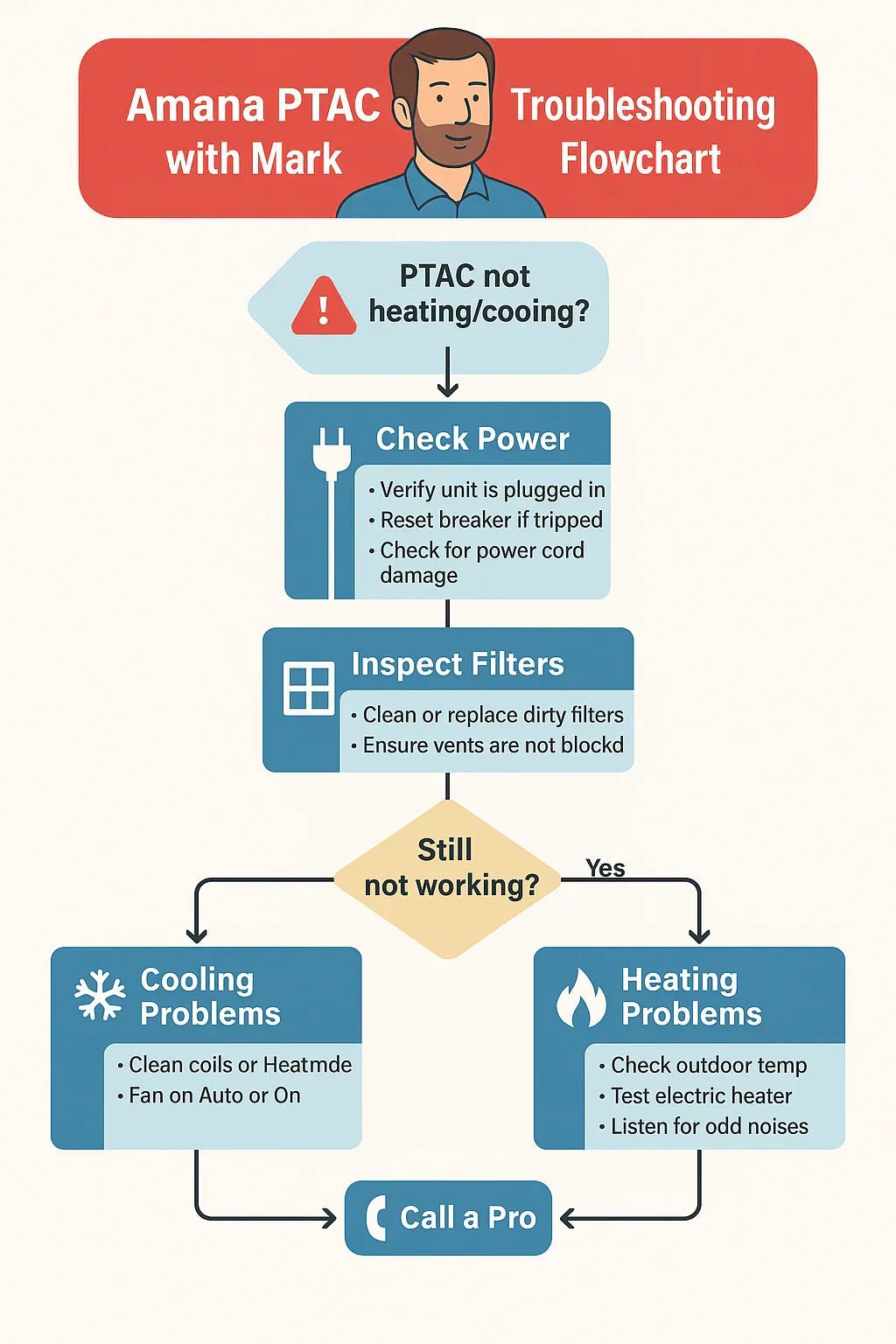 Troubleshooting Guide What to Do If Your Amana PTAC Isn’t Heating or Cooling Properly