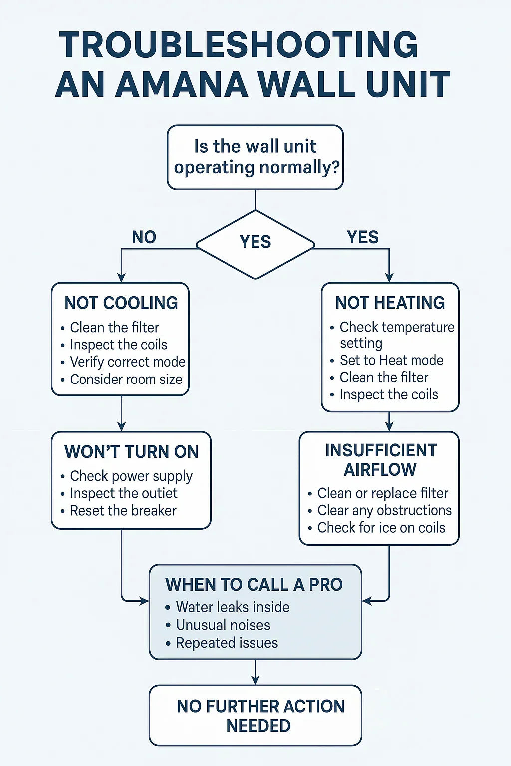 Troubleshooting Guide What to Do If Your Amana Wall Unit Isn’t Heating or Cooling