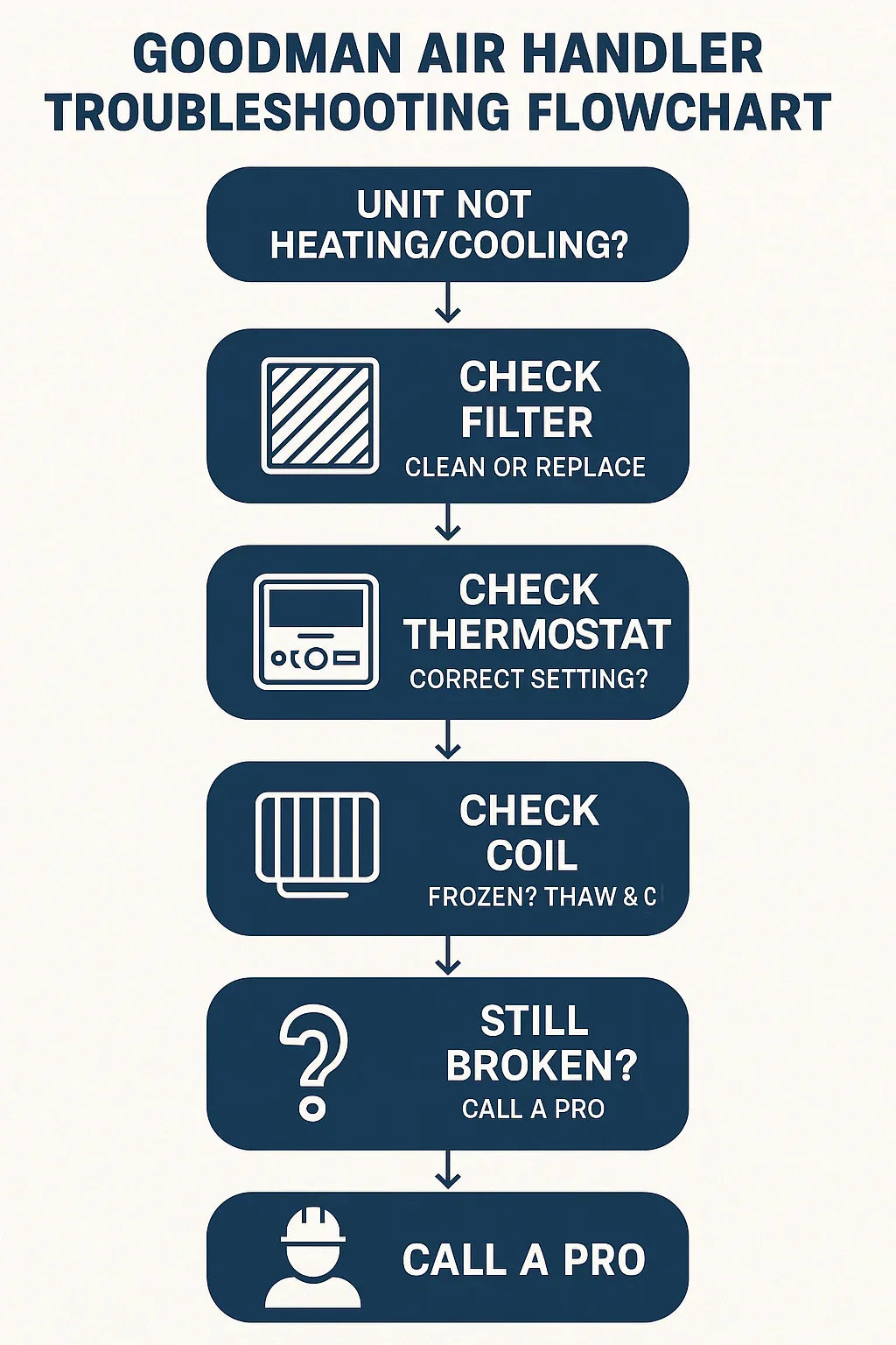 Troubleshooting Guide What to Do If Your Goodman Air Handler Isn’t Heating or Cooling Properly