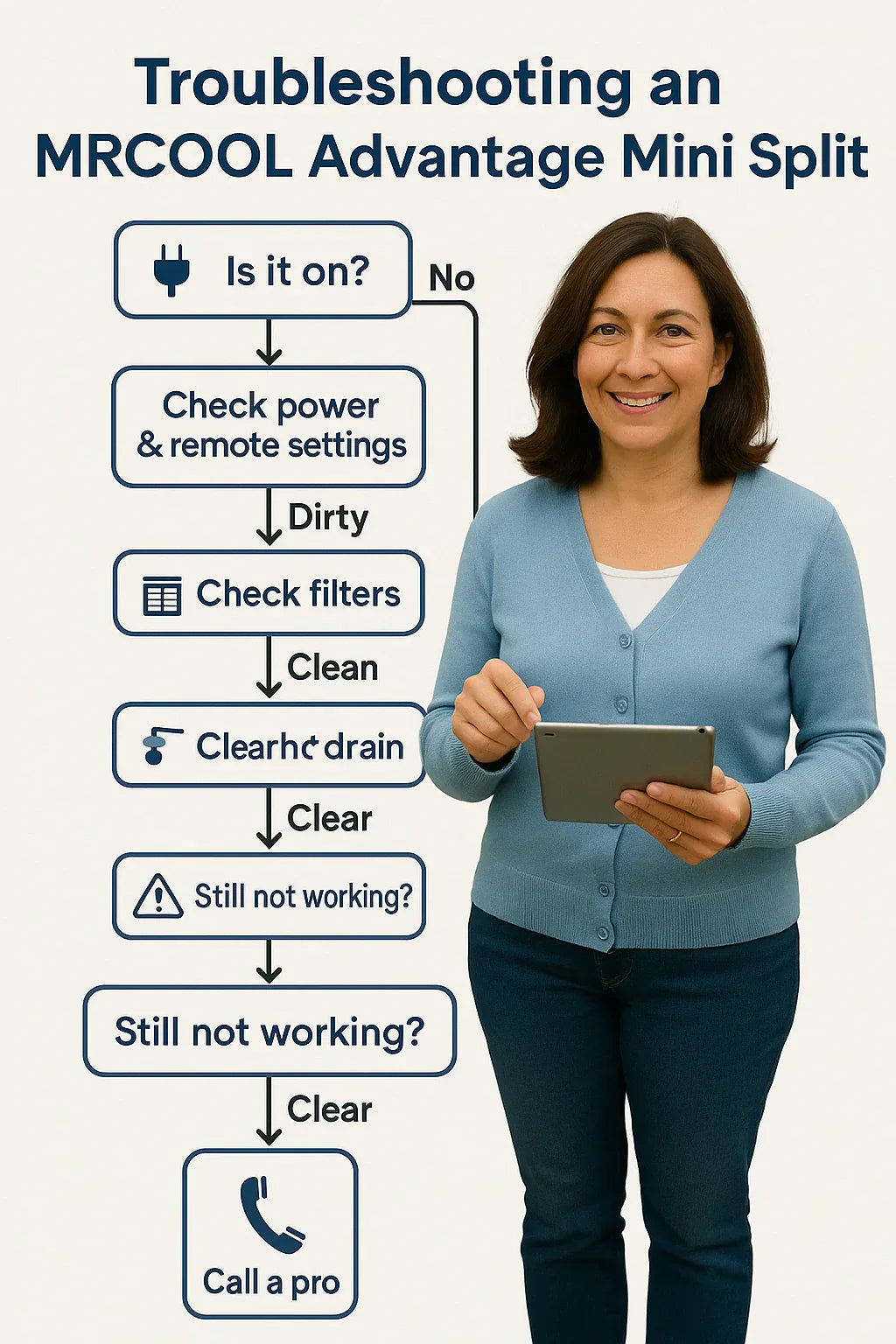 Troubleshooting Guide What to Do If Your MRCOOL Advantage Isn’t Cooling or Heating Properly