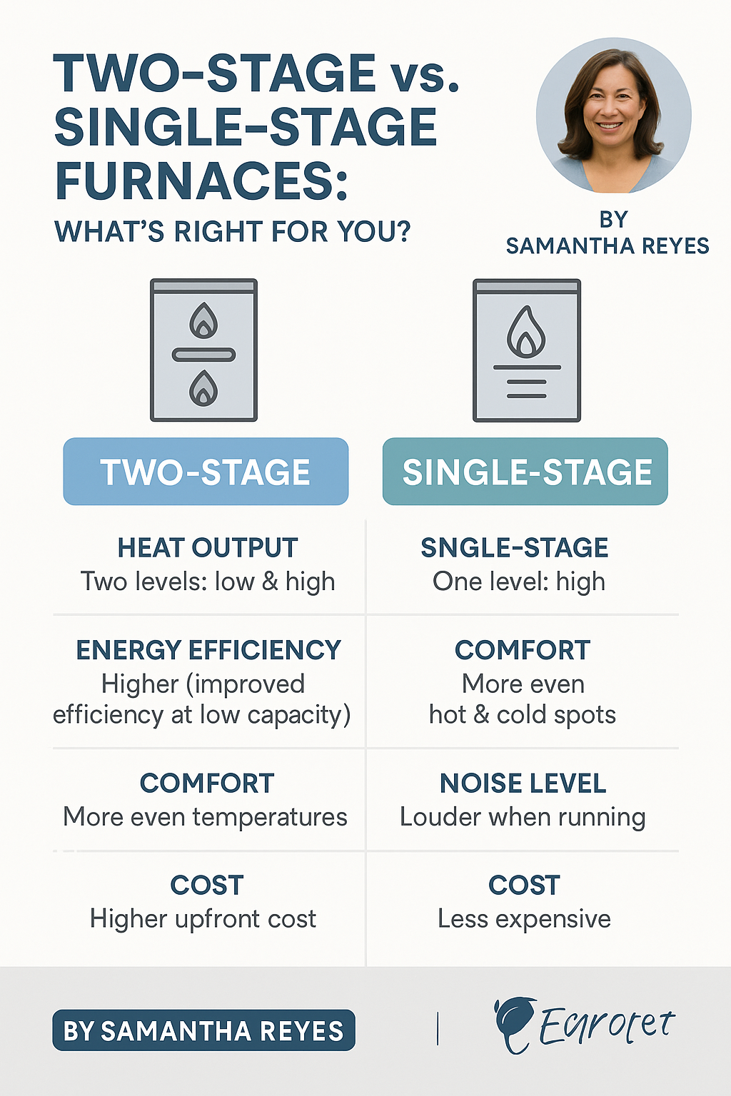 Two-Stage vs. Single-Stage Furnaces: What’s Right for You? - By Samantha Reyes, Home Comfort Advisor