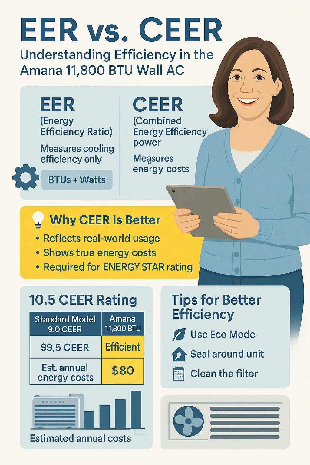 Understanding EER and CEER — How Efficient Is the Amana 11,800 BTU Model