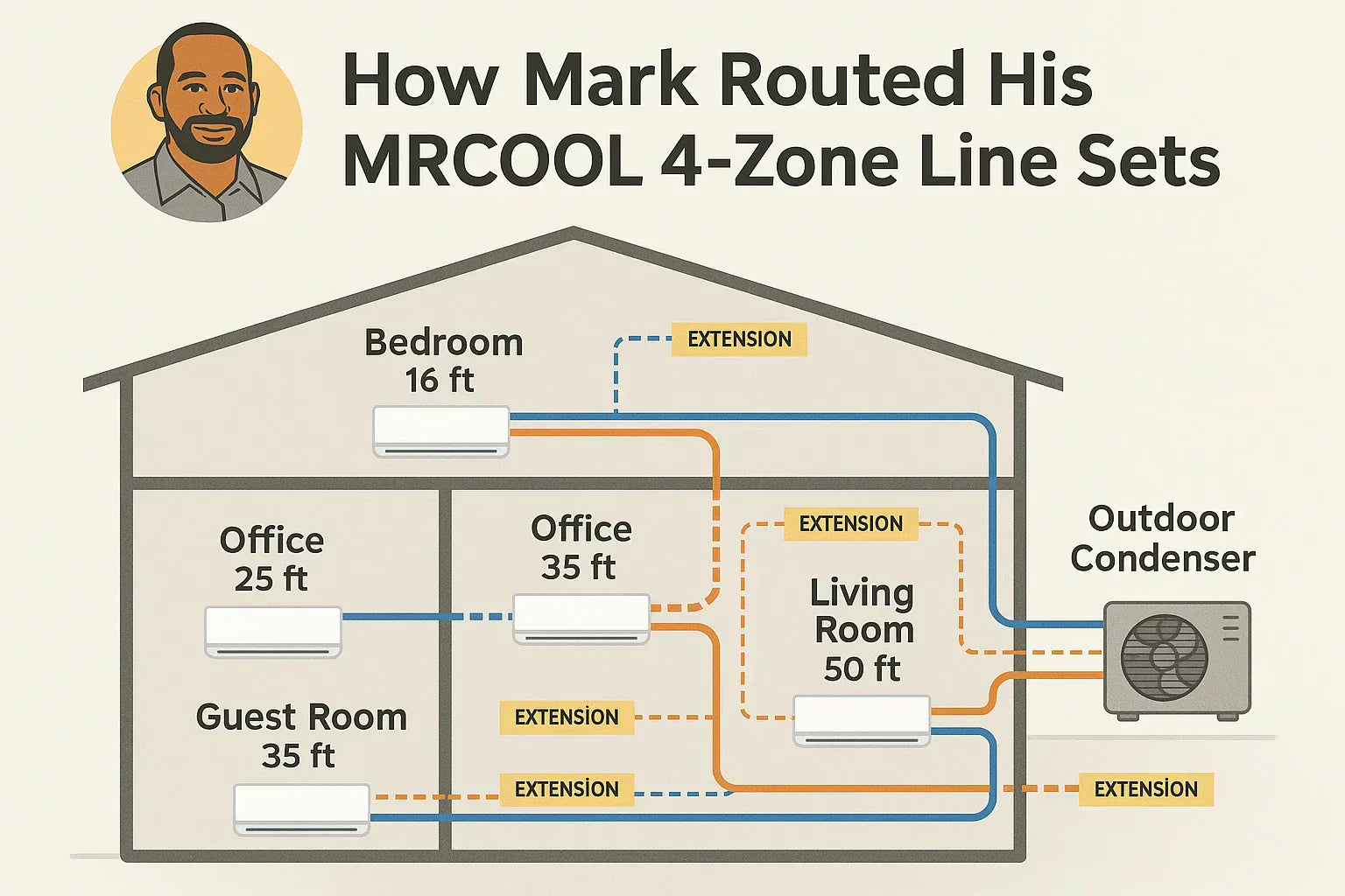 Understanding Line Sets and Extensions for Multi-Zone MRCOOL Installs