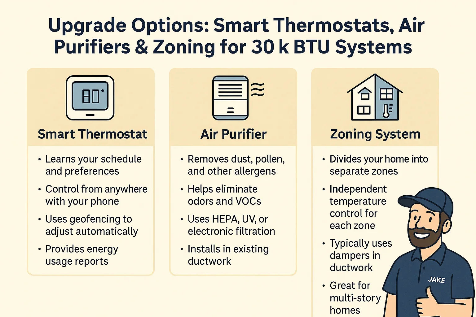 Upgrade Options Smart Thermostats, Air Purifiers & Zoning for 30k BTU Systems