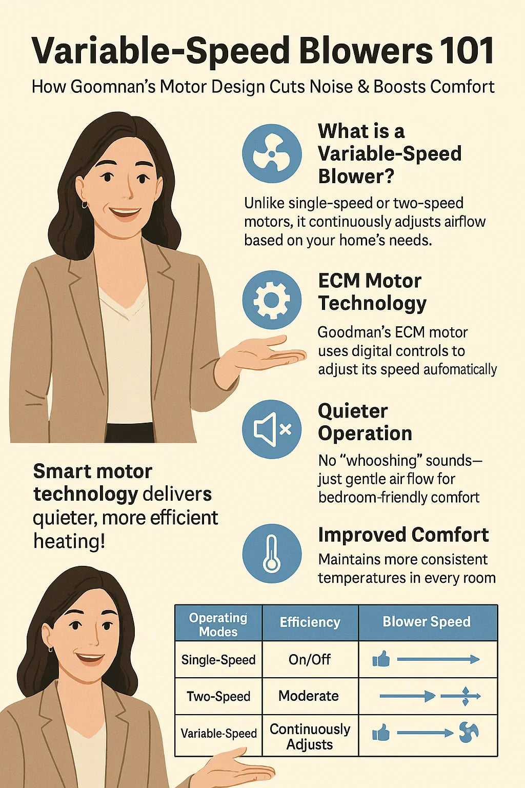Variable-Speed Blowers 101 — How Goodman’s Motor Design Cuts Noise & Boosts Comfort