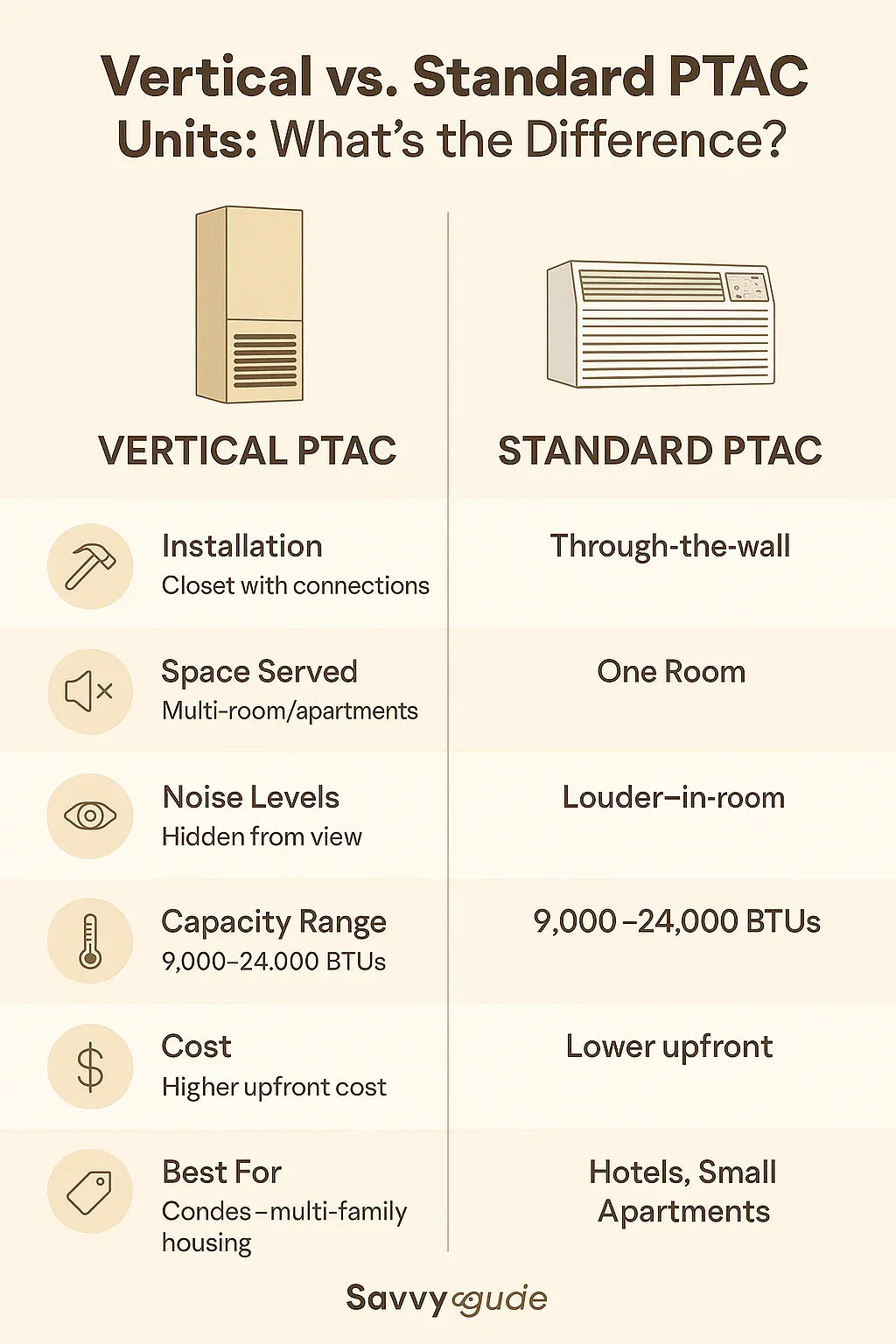 Vertical vs. Standard PTAC Units What’s the Difference