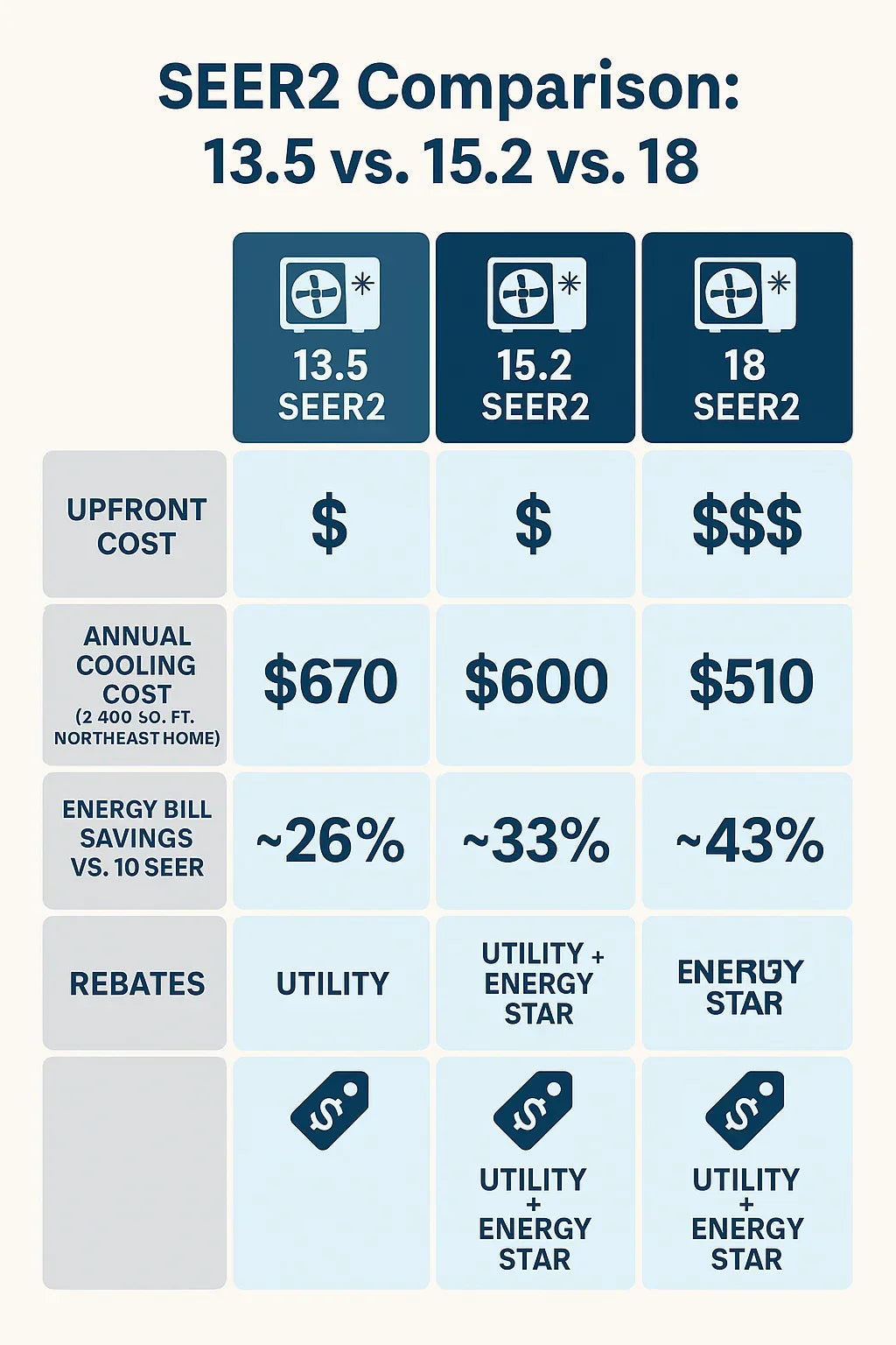 What Does 13.5 SEER2 Mean for Northeast Homeowners Efficiency Explained