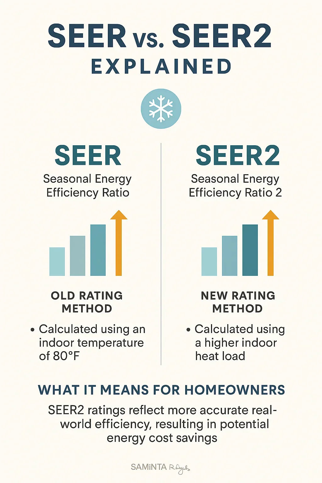 What Does SEER2 Mean for Your Goodman 5 Ton AC Efficiency Explained