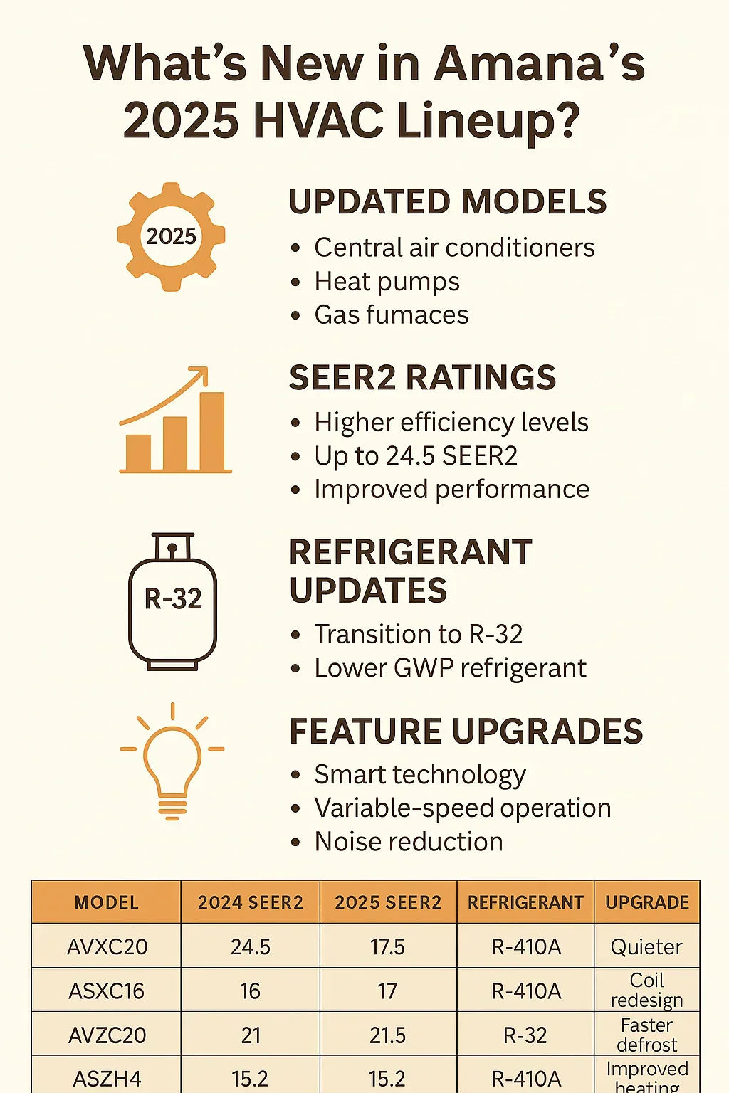 What’s New in Amana’s 2025 HVAC Lineup? Features, SEER2 Ratings & Upgrades