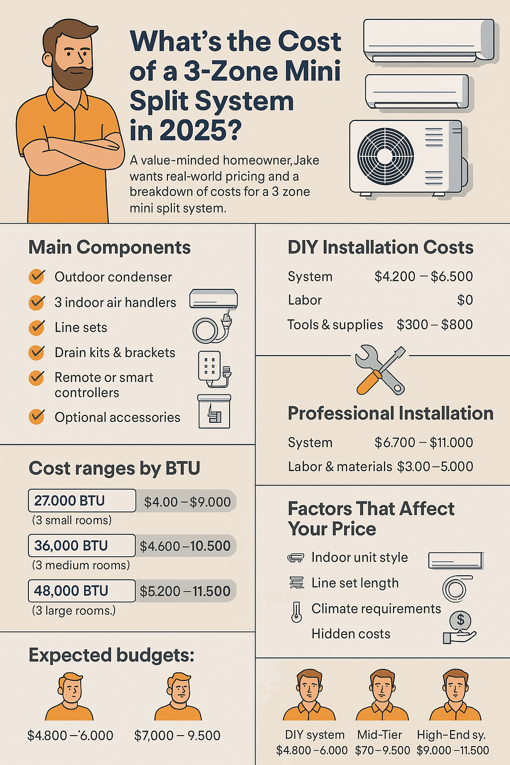 What’s the Cost of a 3-Zone Mini Split System in 2025