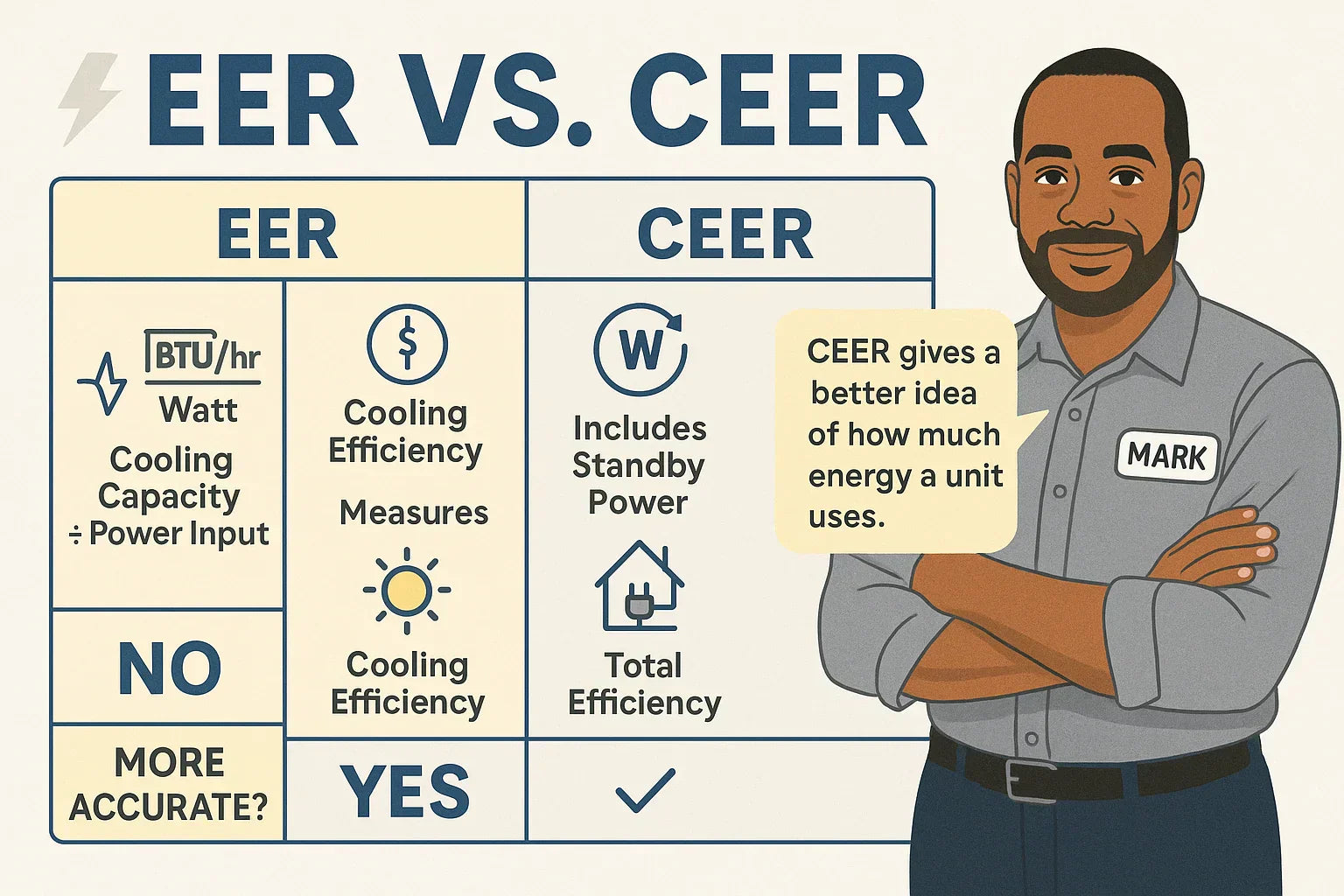 What’s the EER & CEER on the GE AKEQ14DCJ—and Why Efficiency Ratings M