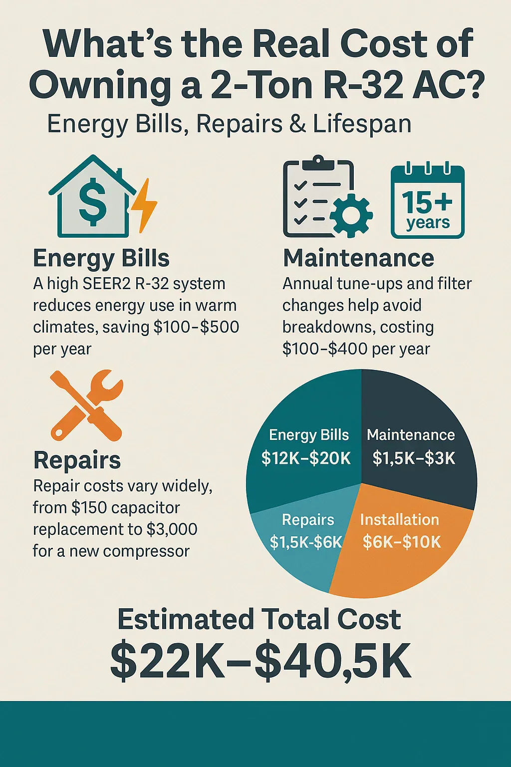 What’s the Real Cost of Owning a 2‑Ton R‑32 AC Energy Bills, Repairs & Lifespan Explained