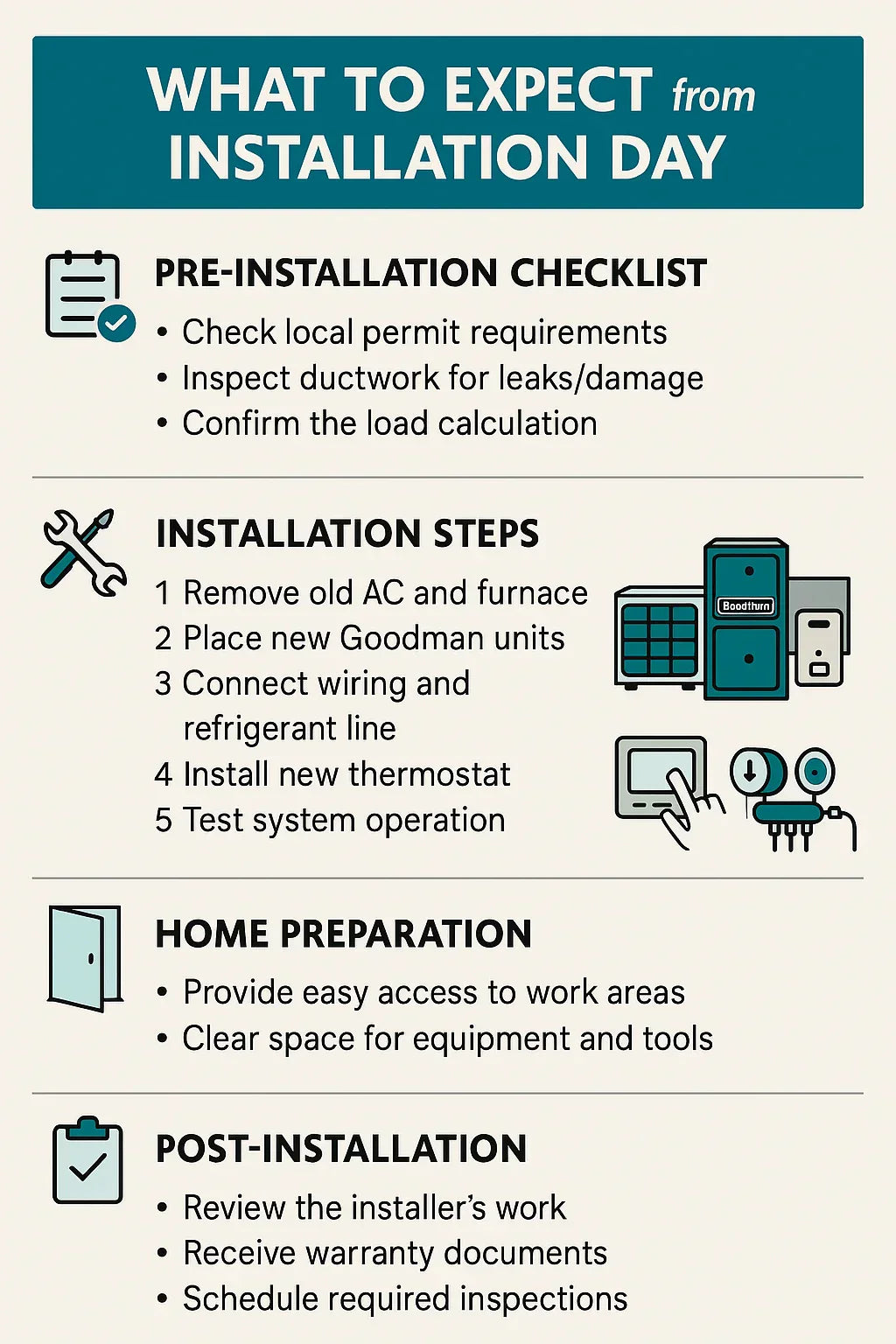 What to Expect from Installation Day — Goodman Combo System Setup Guide