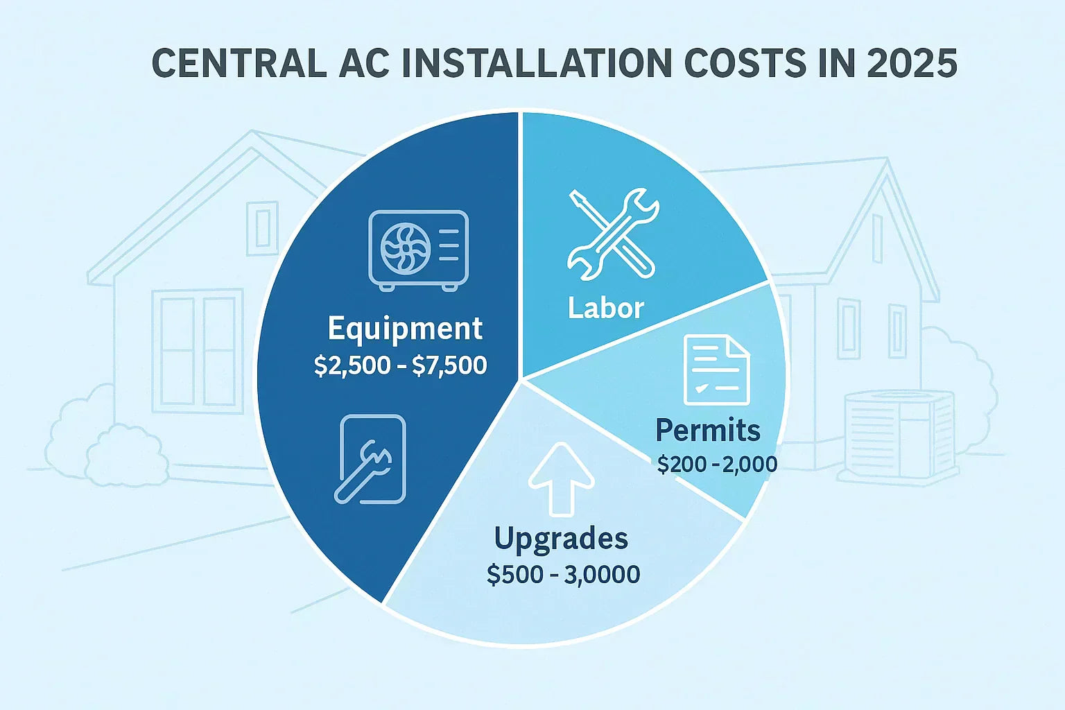 What a Central AC System Costs in 2025 (And How to Save)