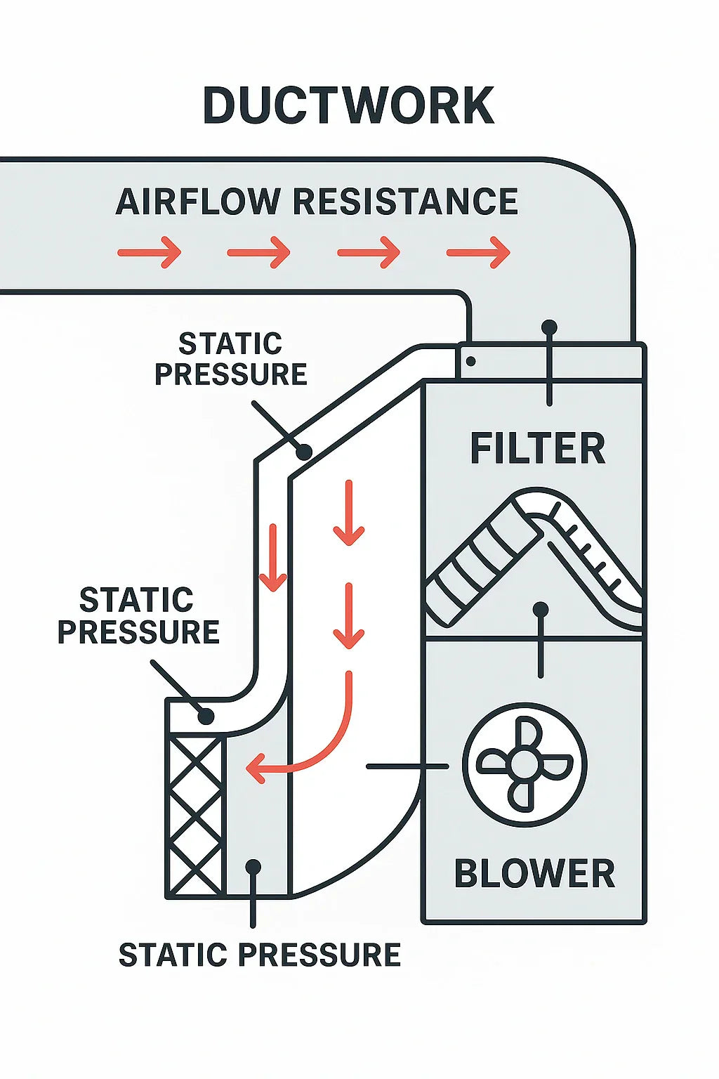 The Role of External Static Pressure in SEER2 Testing Standards