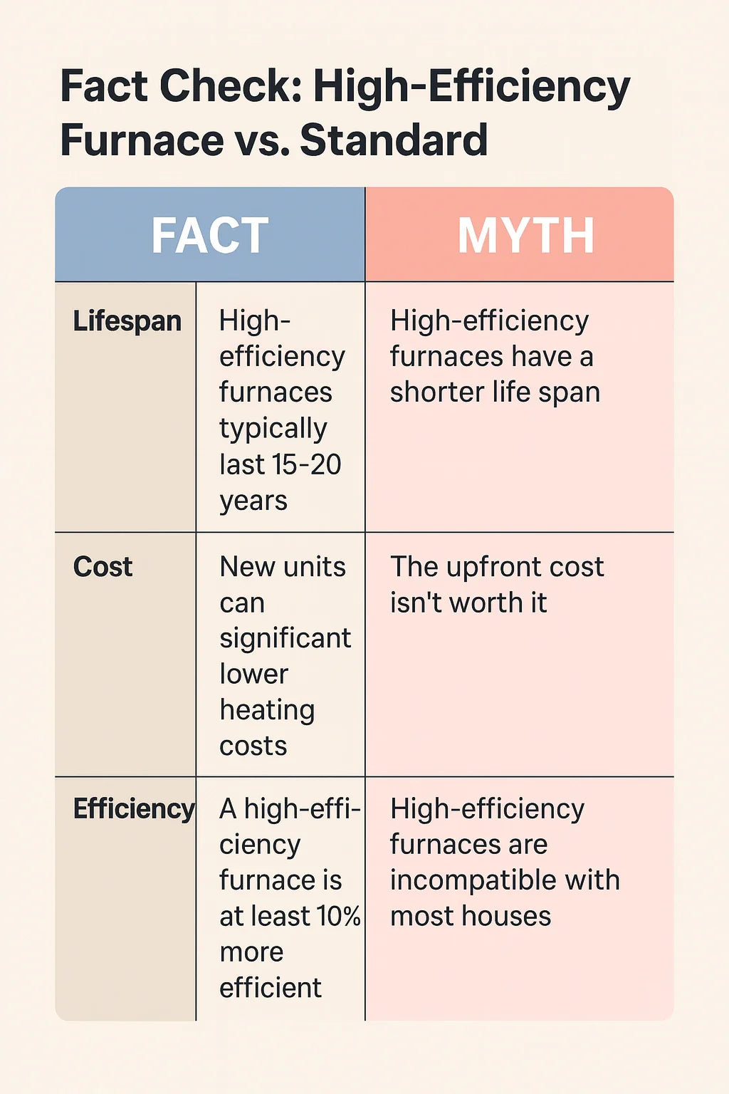 Common Myths About High-Efficiency Furnaces (Debunked)