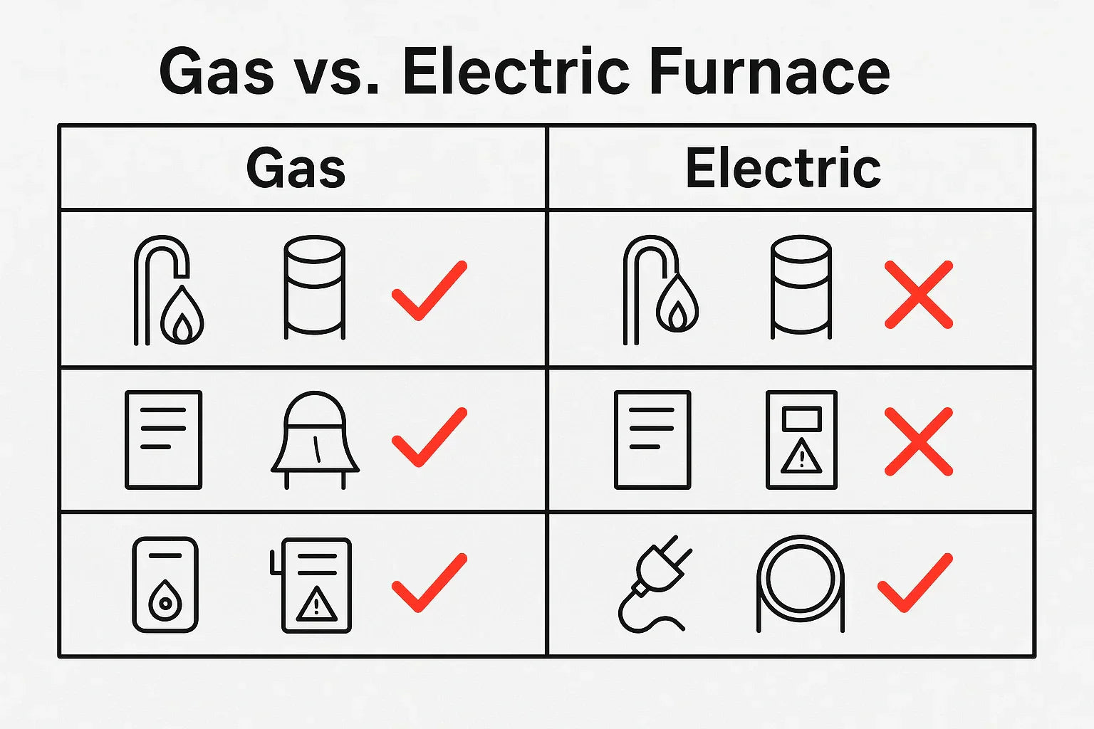 Installation Requirements for Gas vs. Electric Furnaces: What’s Involved?
