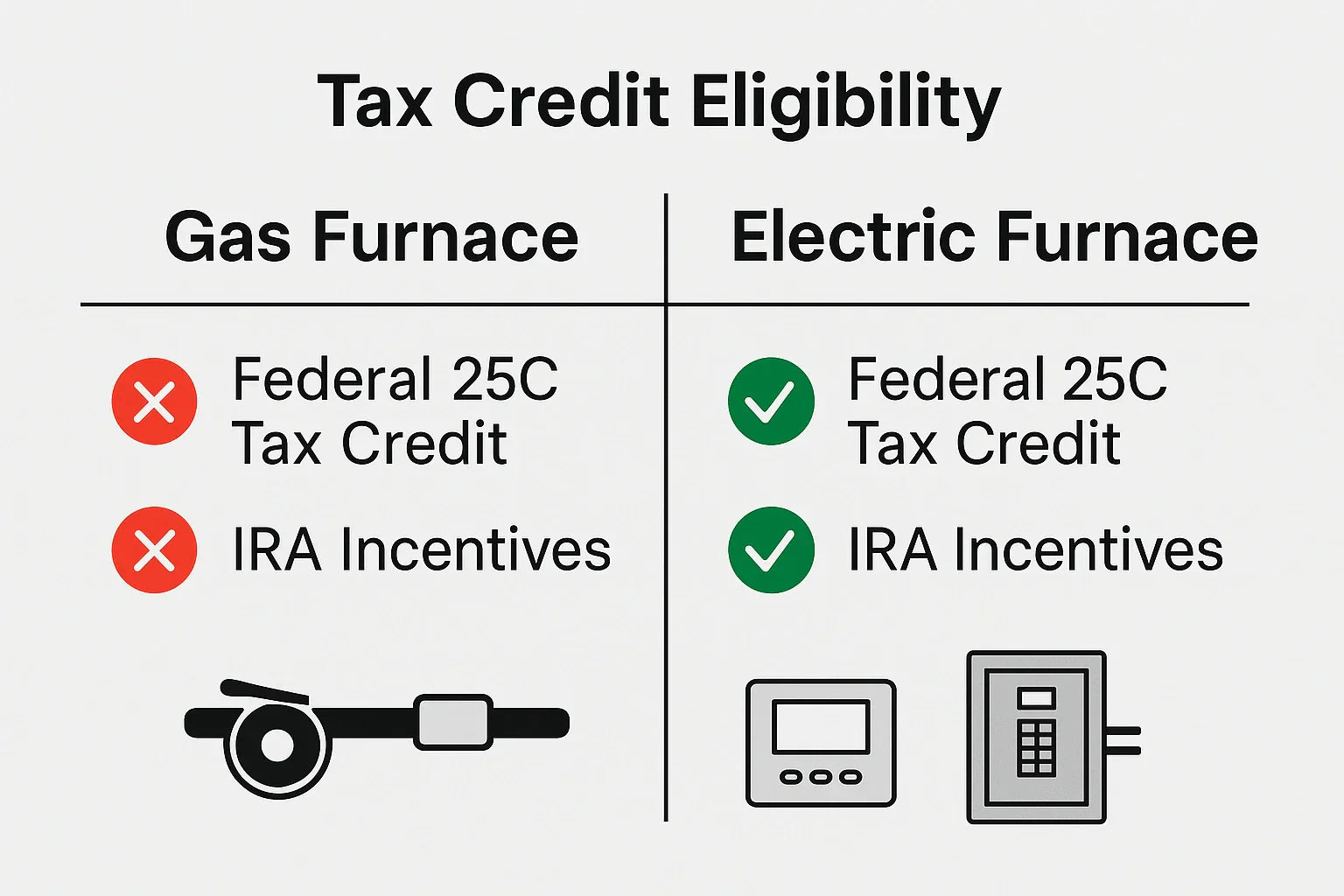 Financing and Incentives: Are There More Rebates for Gas or Electric?