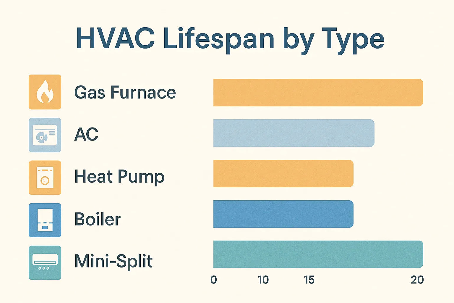 How Old Is Too Old? HVAC System Lifespan by Type