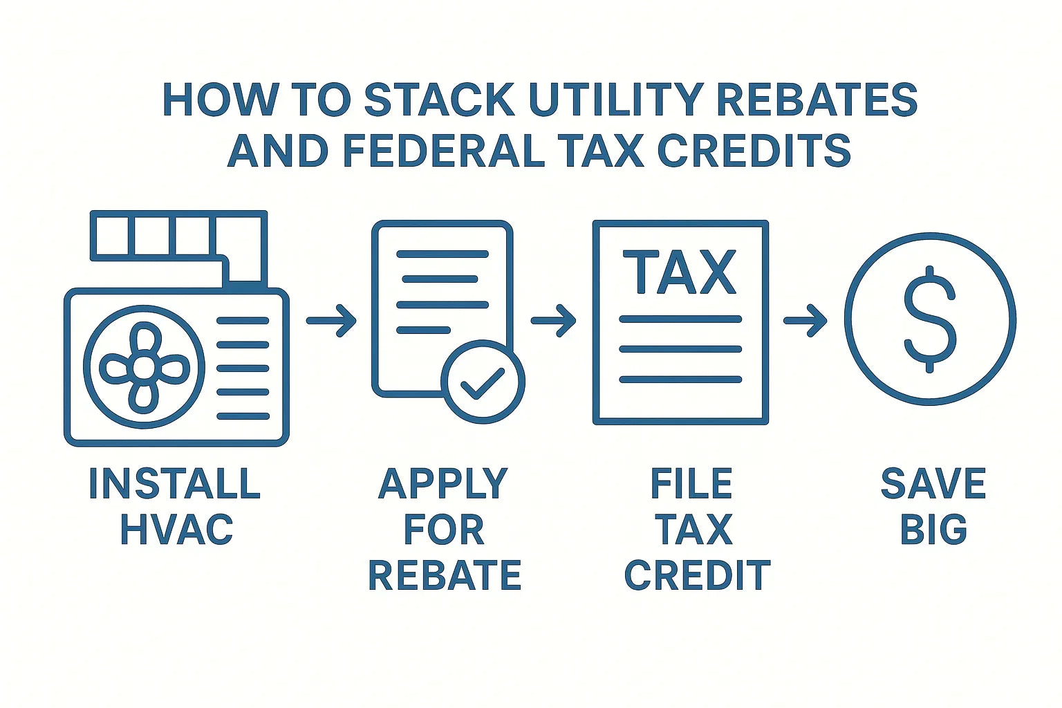 How to Combine Utility Rebates with Federal HVAC Tax Credits