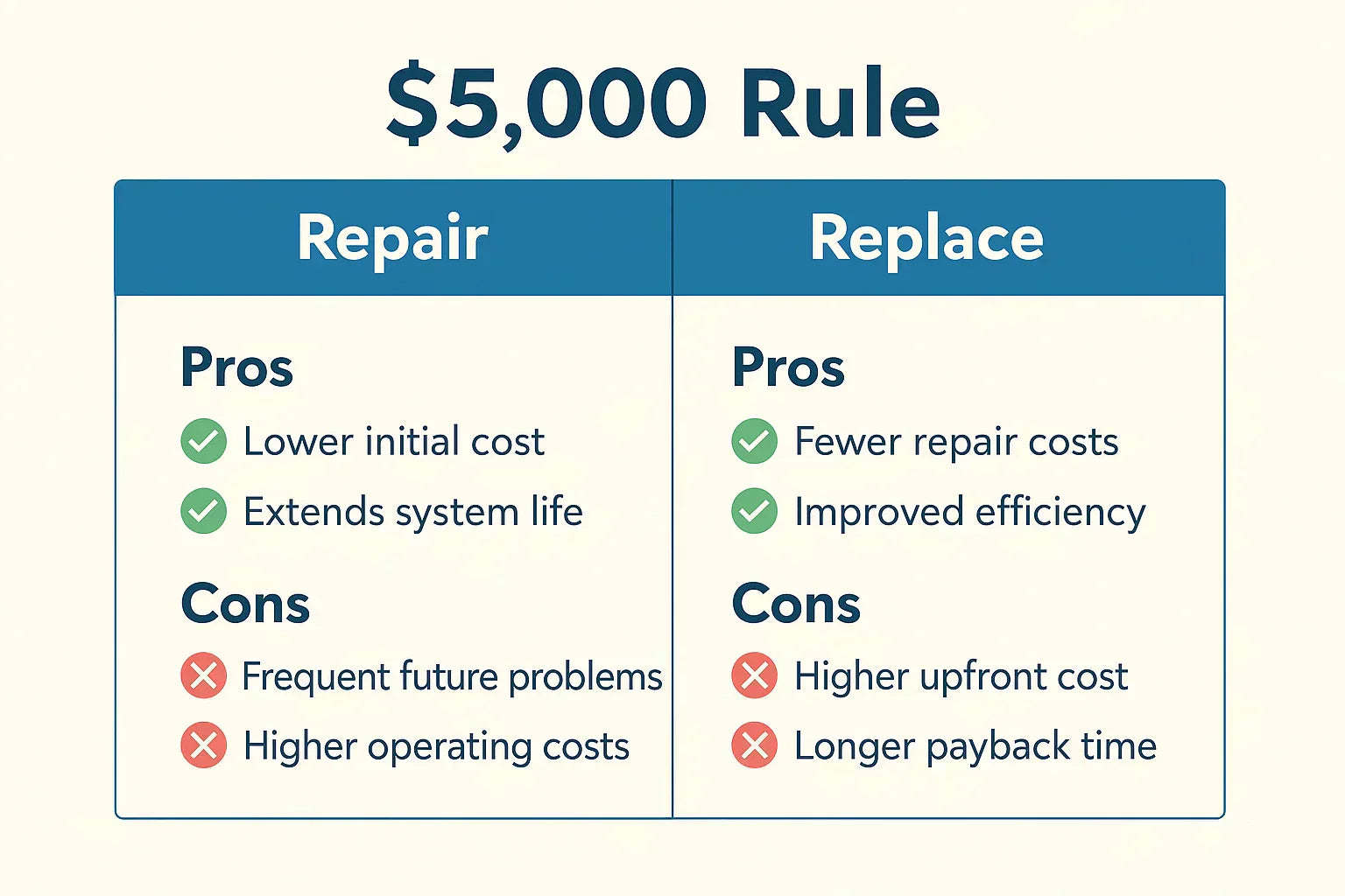 The $5,000 Rule Explained: A Simple Formula for HVAC Decisions