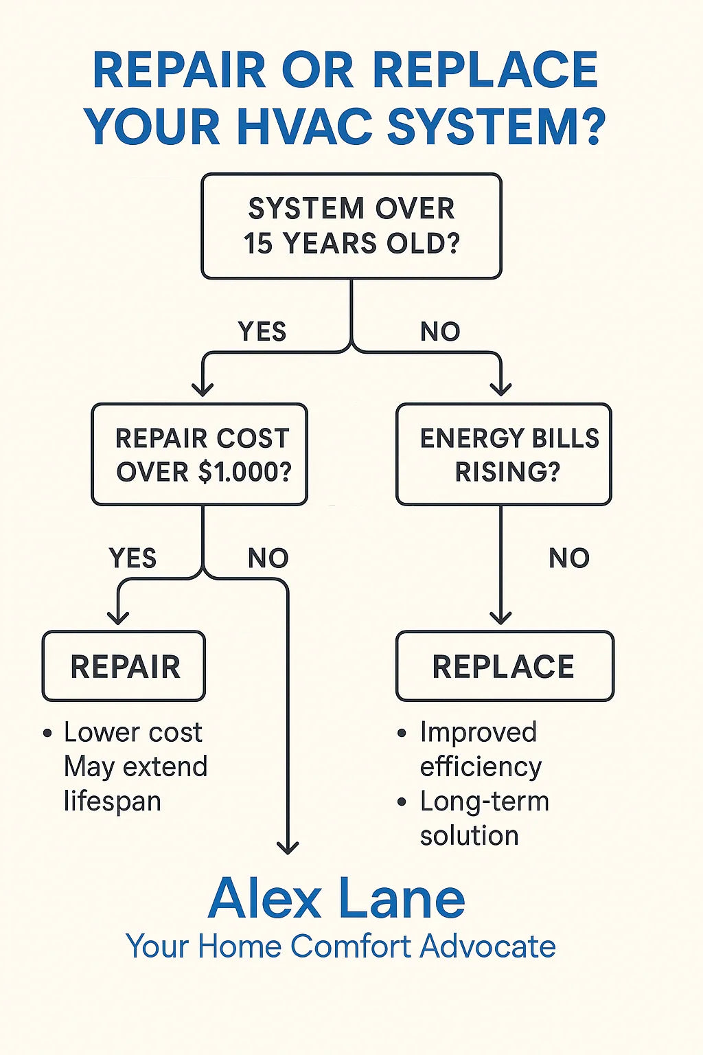 Should You Replace or Repair Your HVAC System?