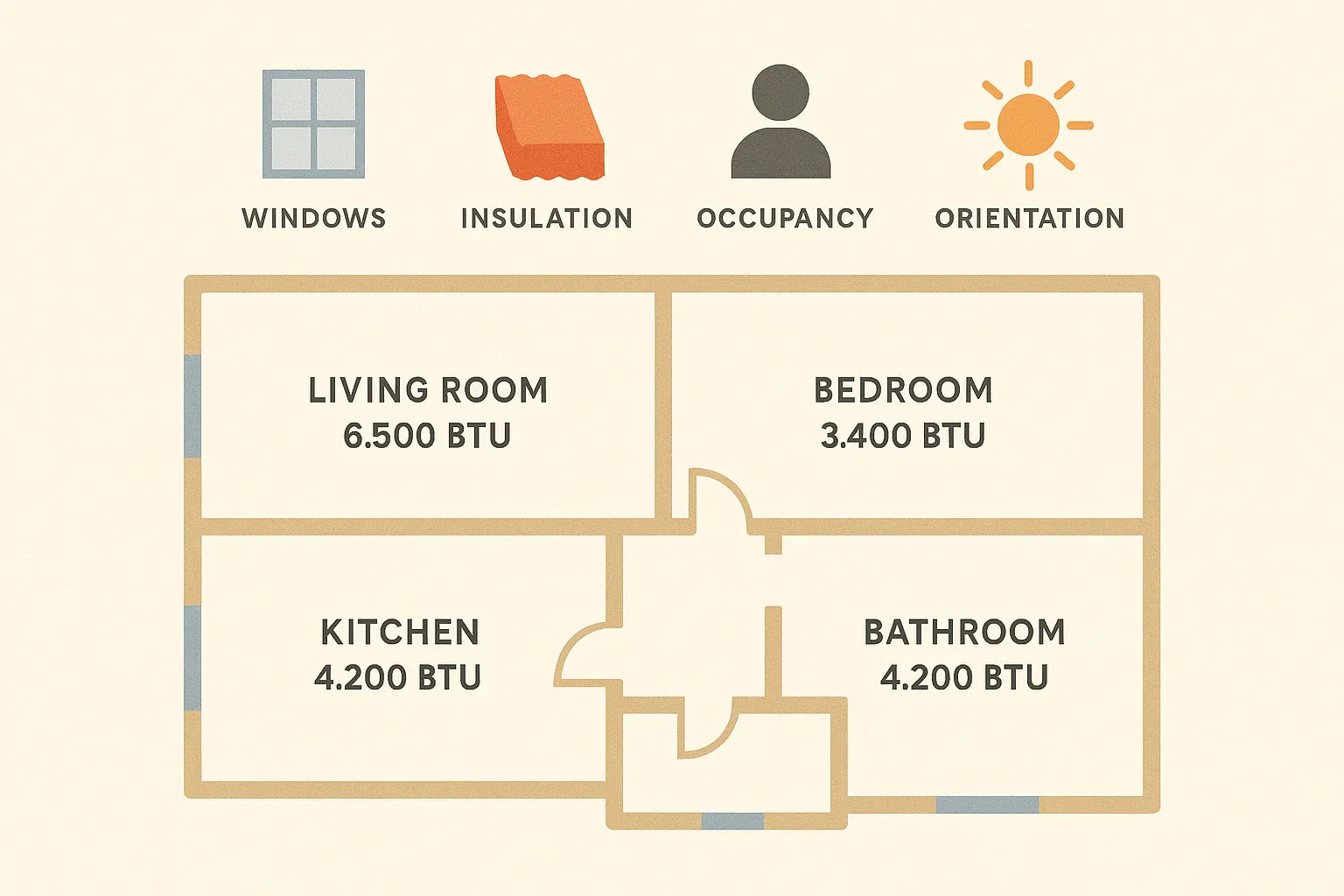Room-by-Room HVAC Sizing: Does It Really Matter?