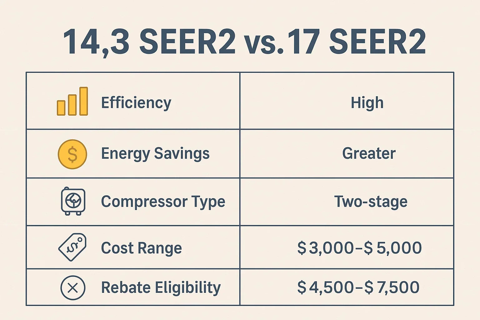 How to Choose Between 14.3 SEER2 and 17 SEER2 Models