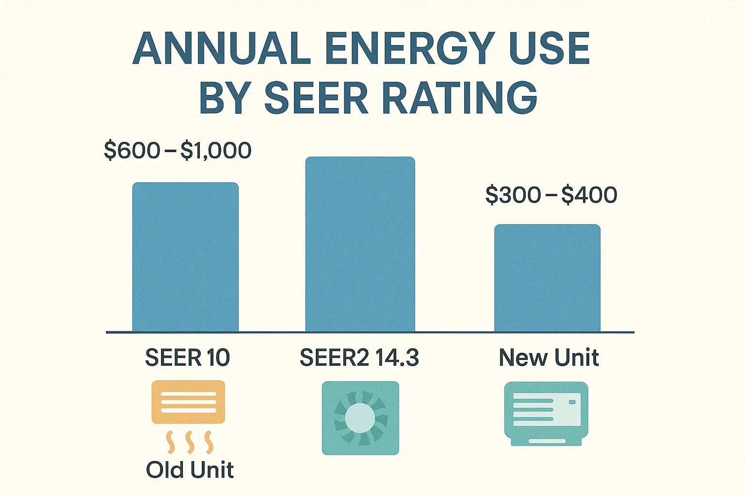How Energy Efficiency Affects the Replace vs. Repair Decision