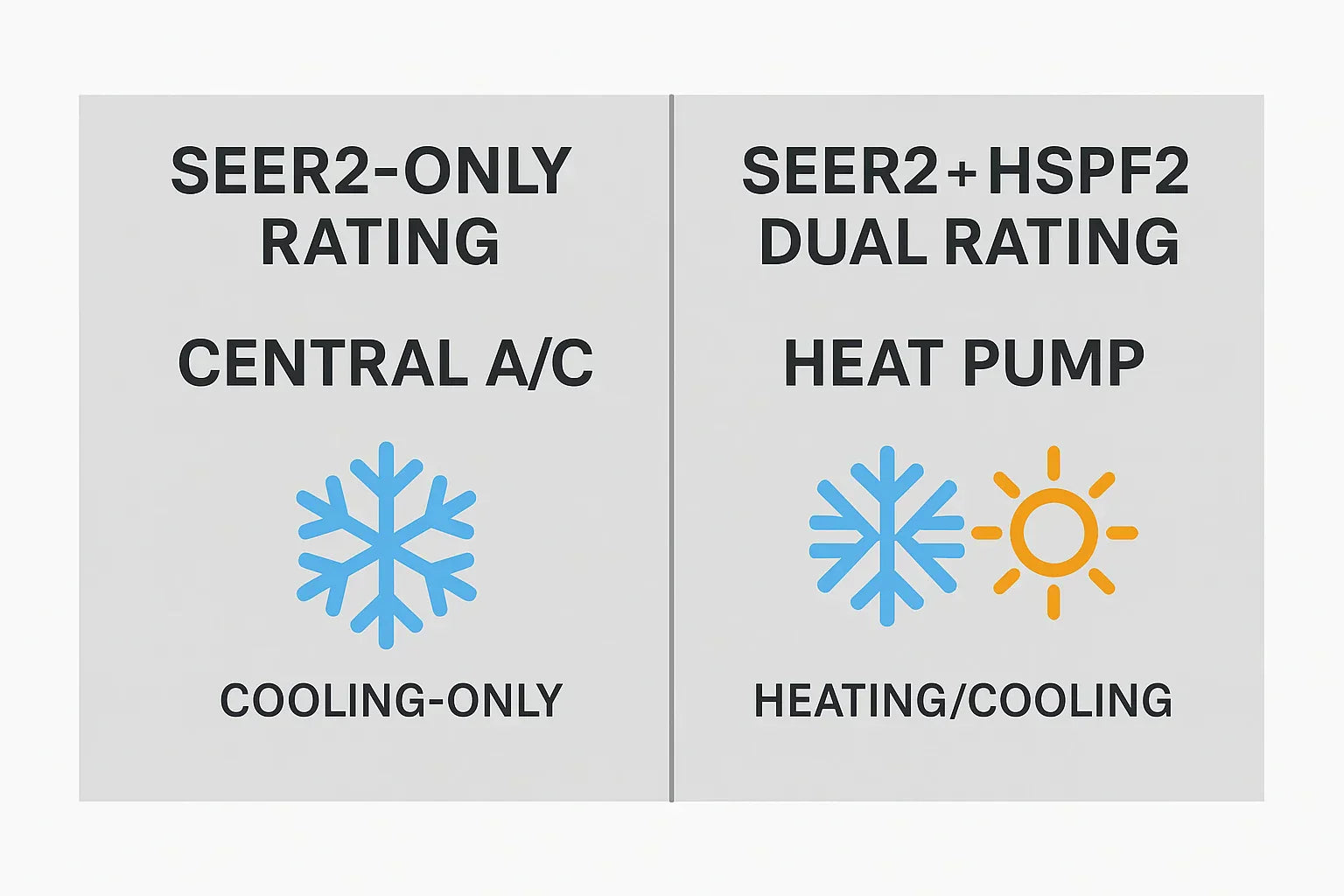 How SEER2 Applies to Heat Pumps vs. Central AC Systems